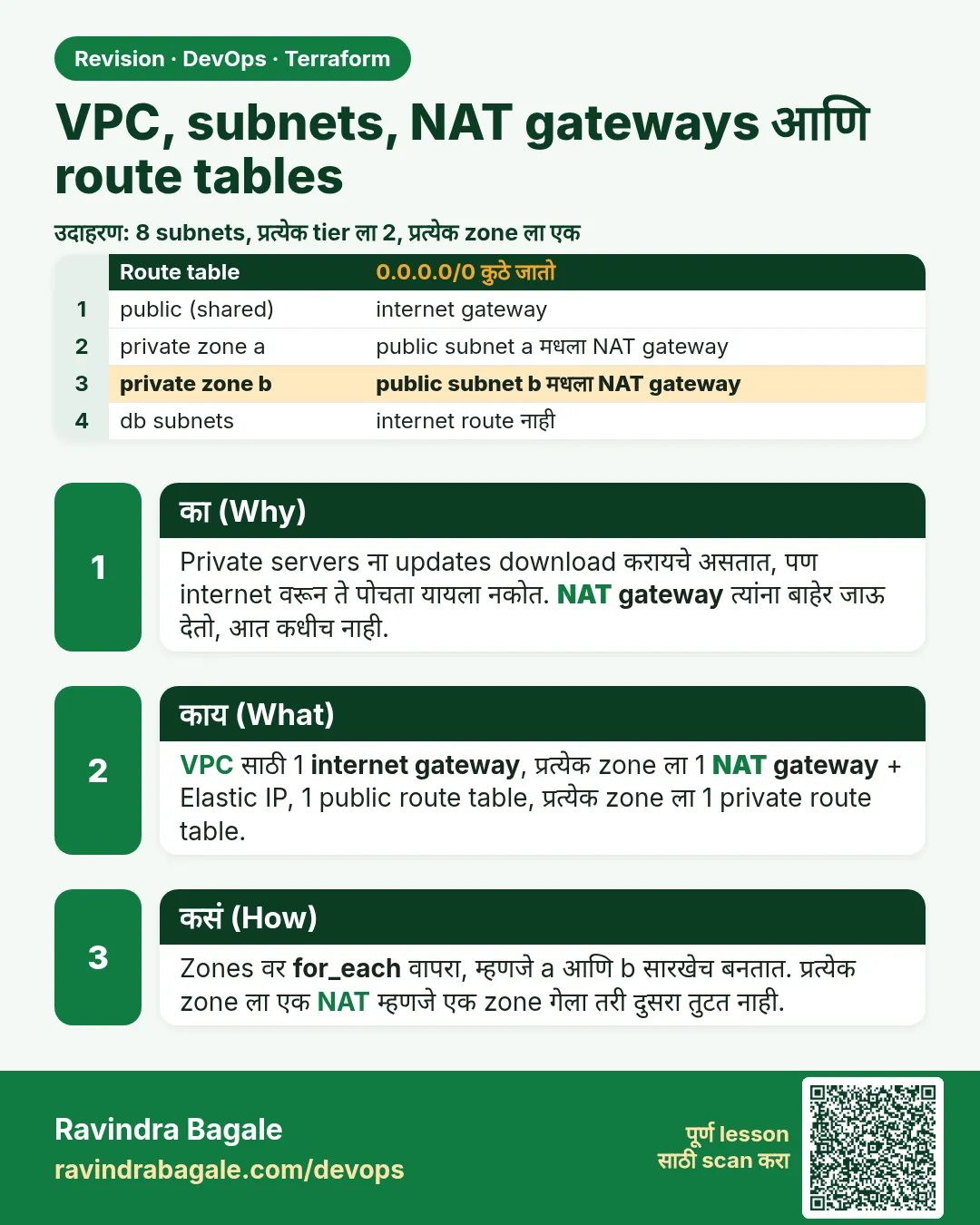 VPC, subnets, NAT gateways आणि route tables. Private servers ना updates download करायचे असतात, पण internet वरून ते पोचता यायला नकोत. NAT gateway त्यांना बाहेर जाऊ देतो, आत कधीच नाही.