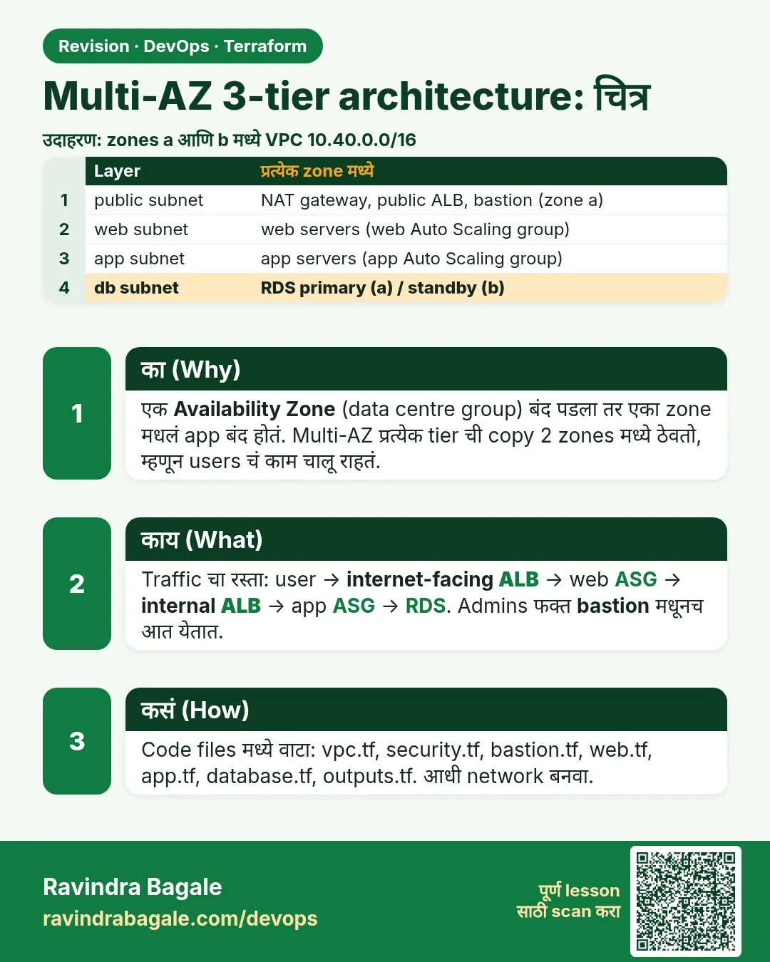 Multi-AZ 3-tier architecture: चित्र. एक Availability Zone (data centre group) बंद पडला तर एका zone मधलं app बंद होतं. Multi-AZ प्रत्येक tier ची copy 2 zones मध्ये ठेवतो, म्हणून users चं काम चालू राहतं.