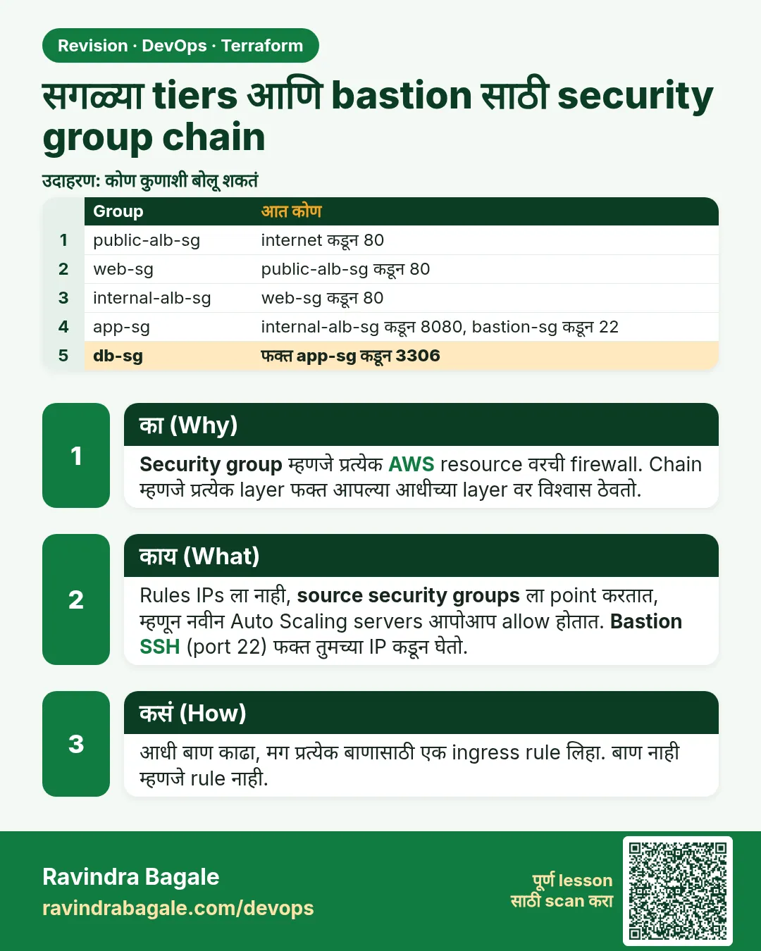 सगळ्या tiers आणि bastion साठी security group chain. Security group म्हणजे प्रत्येक AWS resource वरची firewall. Chain म्हणजे प्रत्येक layer फक्त आपल्या आधीच्या layer वर विश्वास ठेवतो.
