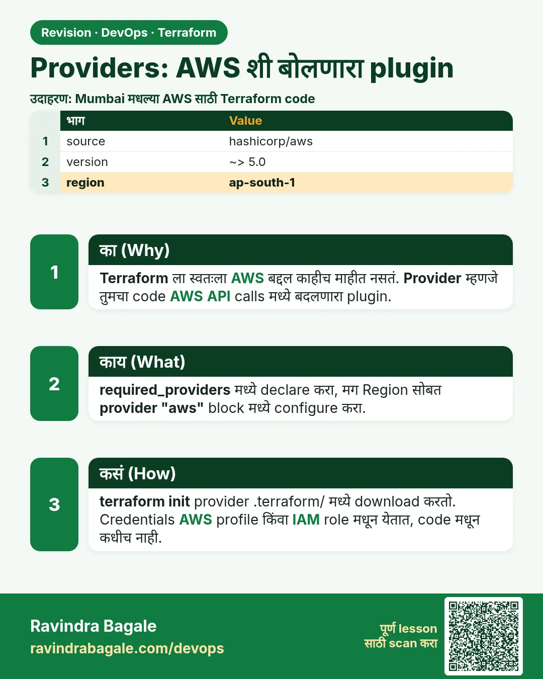Providers: AWS शी बोलणारा plugin. Terraform ला स्वतःला AWS बद्दल काहीच माहीत नसतं. Provider म्हणजे तुमचा code AWS API calls मध्ये बदलणारा plugin.