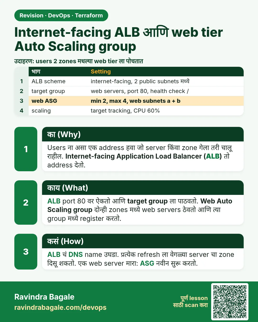 Internet-facing ALB आणि web tier Auto Scaling group. Users ना असा एक address हवा जो server किंवा zone गेला तरी चालू राहील. Internet-facing Application Load Balancer (ALB) तो address देतो.