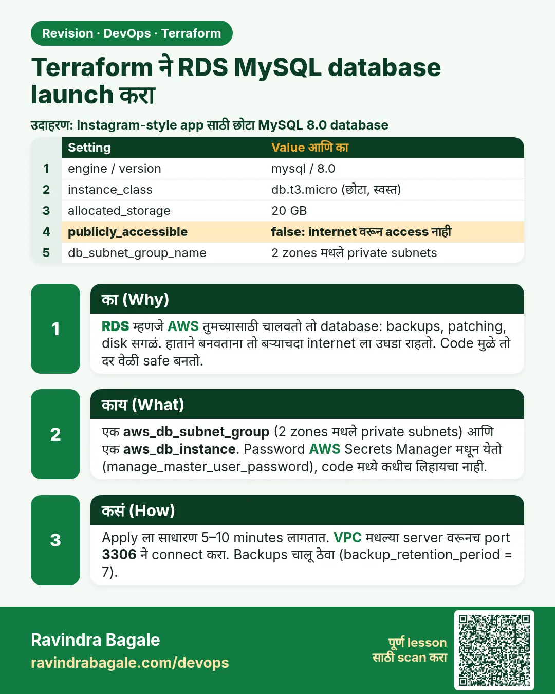 Terraform ने RDS MySQL database launch करा. RDS म्हणजे AWS तुमच्यासाठी चालवतो तो database: backups, patching, disk सगळं. हाताने बनवताना तो बऱ्याचदा internet ला उघडा राहतो. Code मुळे तो दर वेळी safe बनतो.