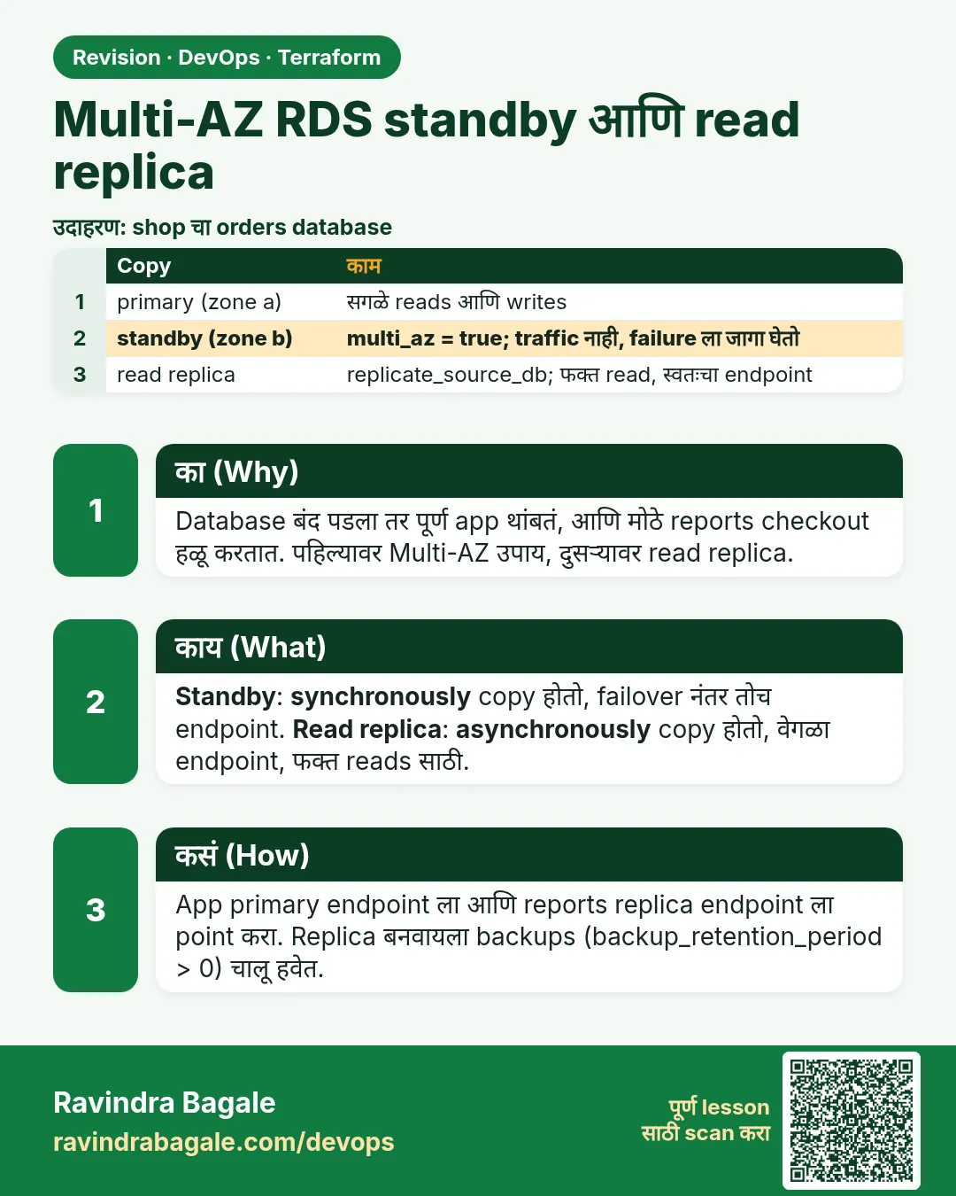 Multi-AZ RDS standby आणि read replica. Database बंद पडला तर पूर्ण app थांबतं, आणि मोठे reports checkout हळू करतात. पहिल्यावर Multi-AZ उपाय, दुसऱ्यावर read replica.