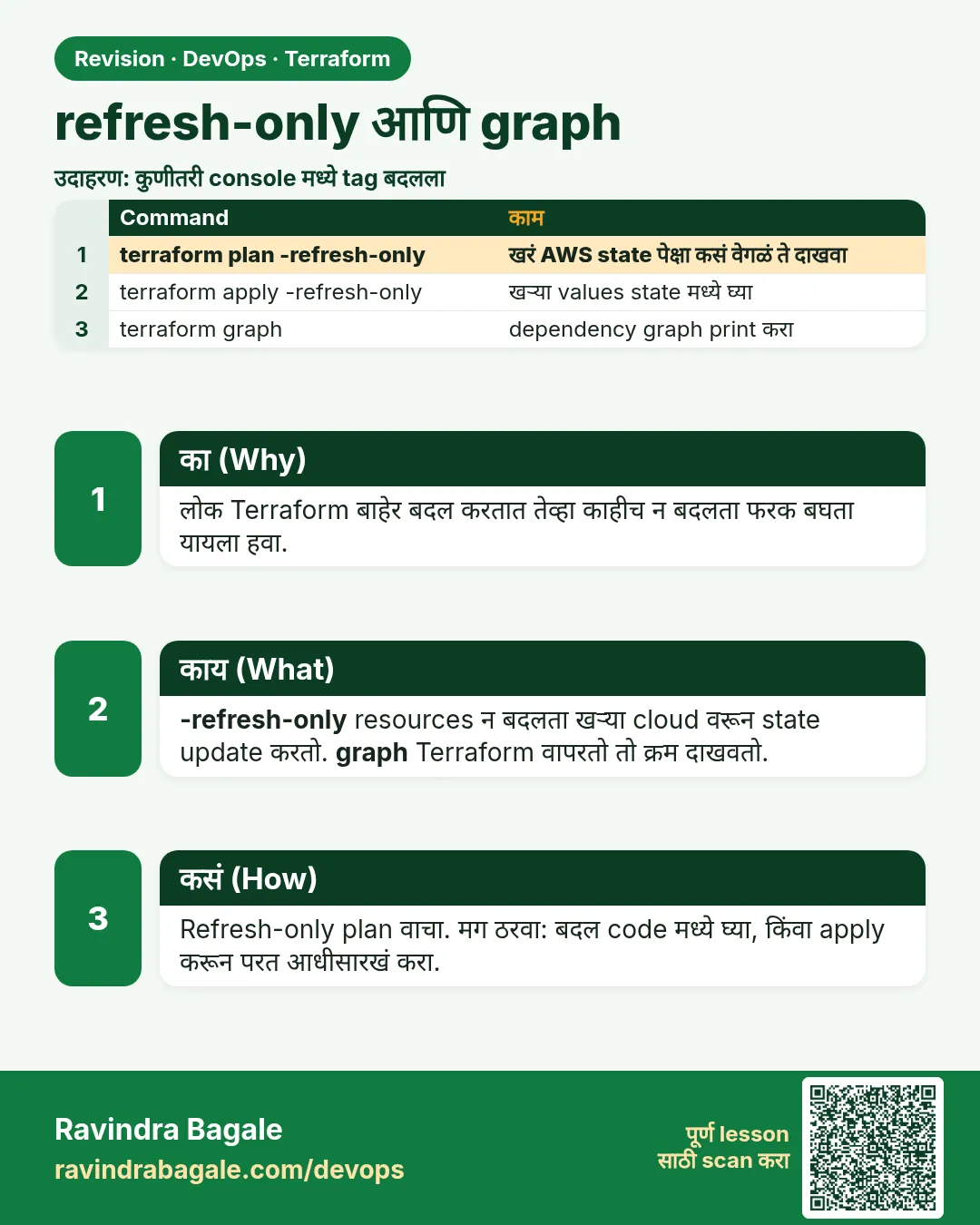 refresh-only आणि graph. लोक Terraform बाहेर बदल करतात तेव्हा काहीच न बदलता फरक बघता यायला हवा.