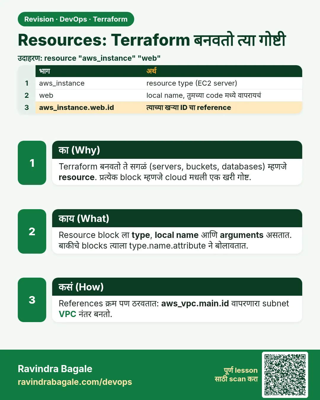 Resources: Terraform बनवतो त्या गोष्टी. Terraform बनवतो ते सगळं (servers, buckets, databases) म्हणजे resource. प्रत्येक block म्हणजे cloud मधली एक खरी गोष्ट.