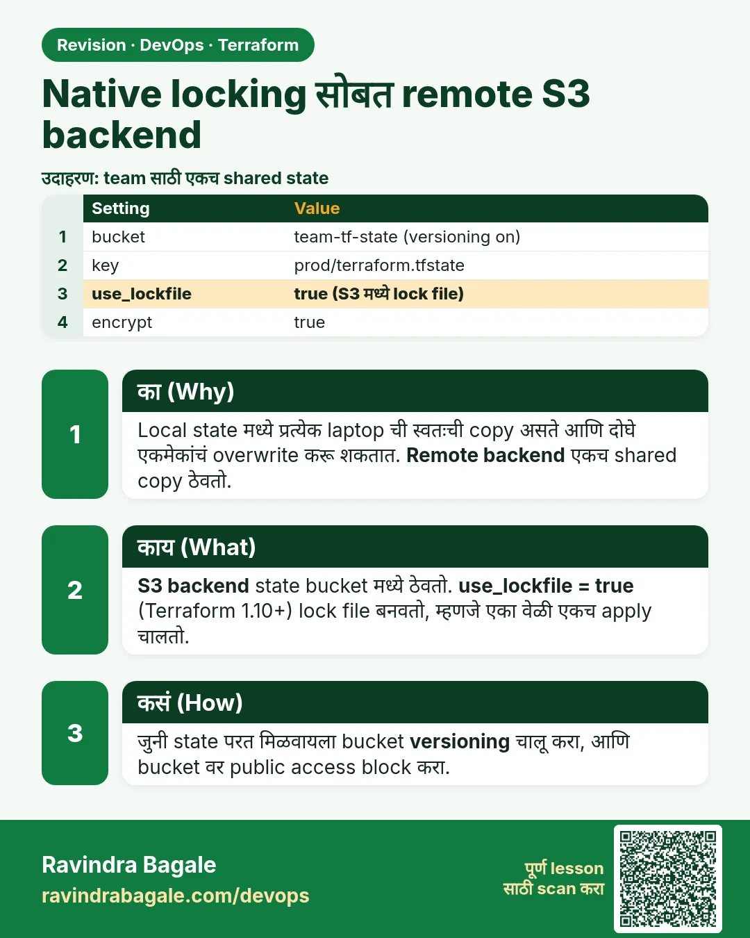 Native locking सोबत remote S3 backend. Local state मध्ये प्रत्येक laptop ची स्वतःची copy असते आणि दोघे एकमेकांचं overwrite करू शकतात. Remote backend एकच shared copy ठेवतो.