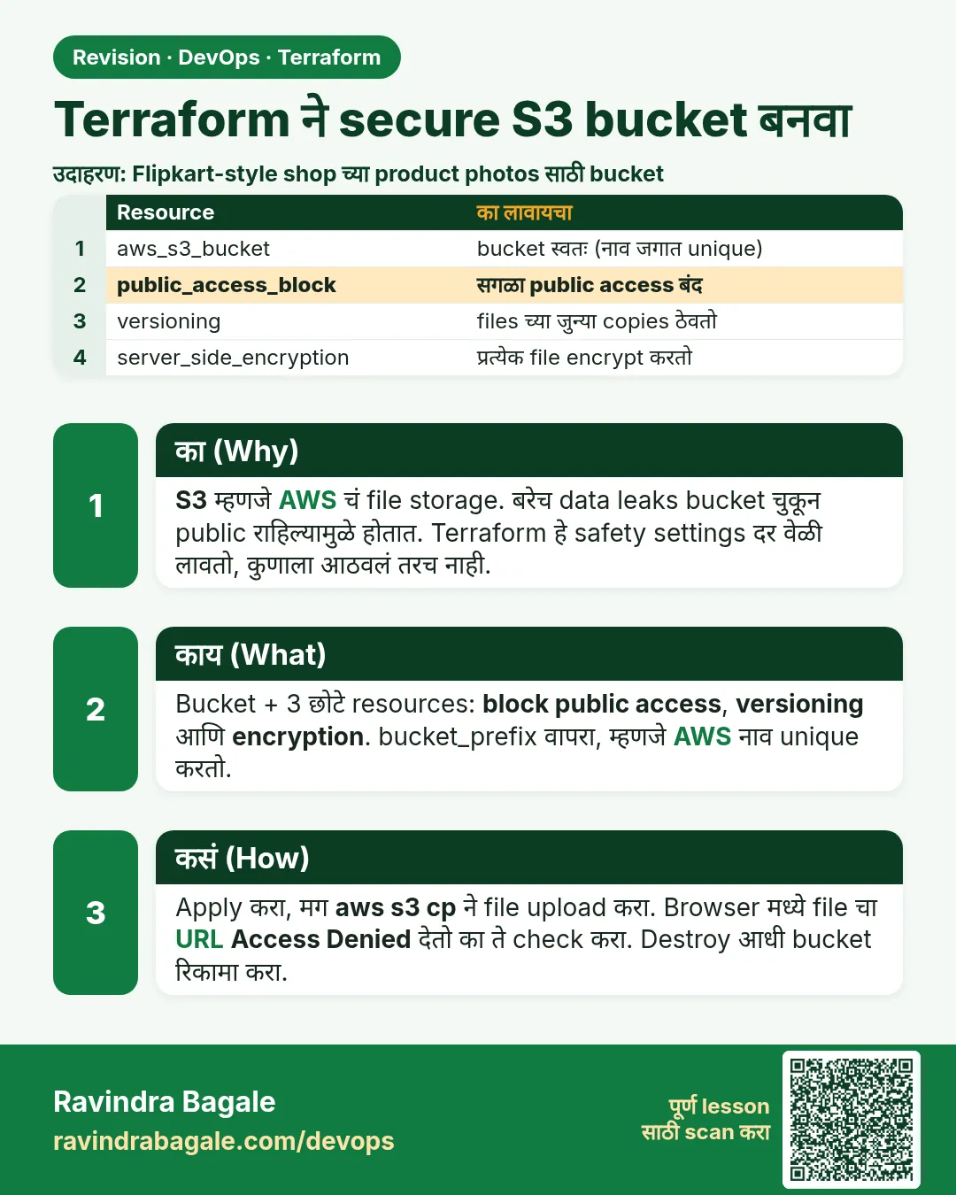 Terraform ने secure S3 bucket बनवा. S3 म्हणजे AWS चं file storage. बरेच data leaks bucket चुकून public राहिल्यामुळे होतात. Terraform हे safety settings दर वेळी लावतो, कुणाला आठवलं तरच नाही.