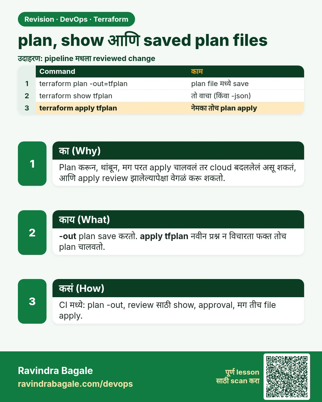 plan, show आणि saved plan files. Plan करून, थांबून, मग परत apply चालवलं तर cloud बदललेलं असू शकतं, आणि apply review झालेल्यापेक्षा वेगळं करू शकतो.