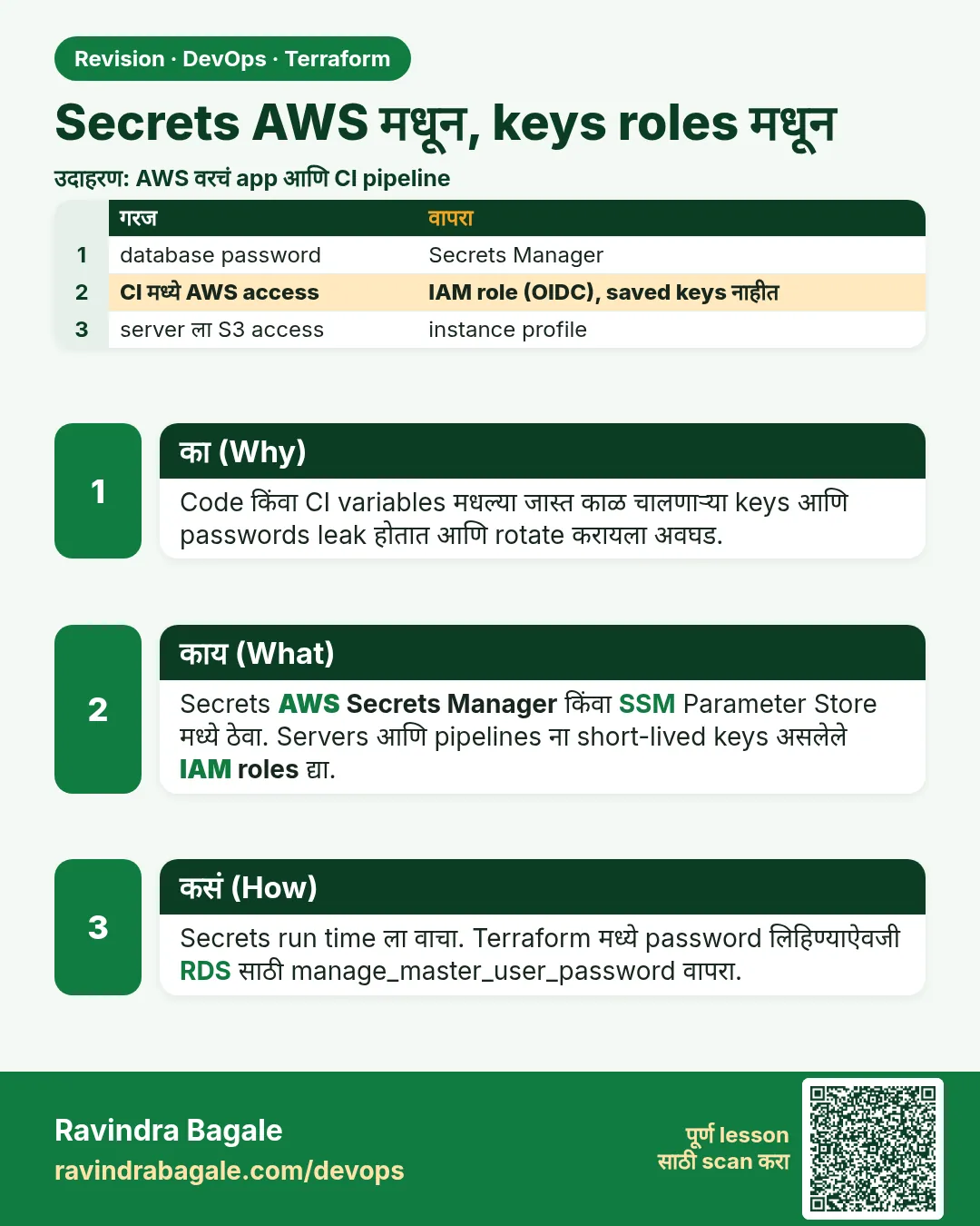 Secrets AWS मधून, keys roles मधून. Code किंवा CI variables मधल्या जास्त काळ चालणाऱ्या keys आणि passwords leak होतात आणि rotate करायला अवघड.