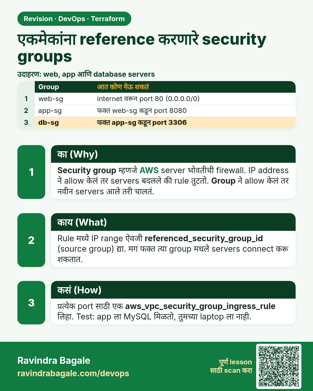 एकमेकांना reference करणारे security groups. Security group म्हणजे AWS server भोवतीची firewall. IP address ने allow केलं तर servers बदलले की rule तुटतो. Group ने allow केलं तर नवीन servers आले तरी चालतं.