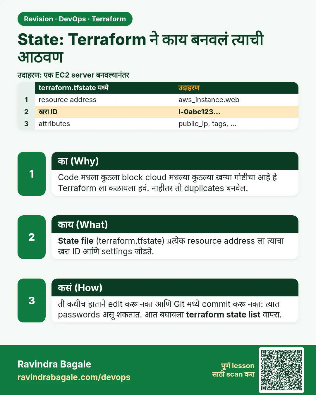 State: Terraform ने काय बनवलं त्याची आठवण. Code मधला कुठला block cloud मधल्या कुठल्या खऱ्या गोष्टीचा आहे हे Terraform ला कळायला हवं. नाहीतर तो duplicates बनवेल.