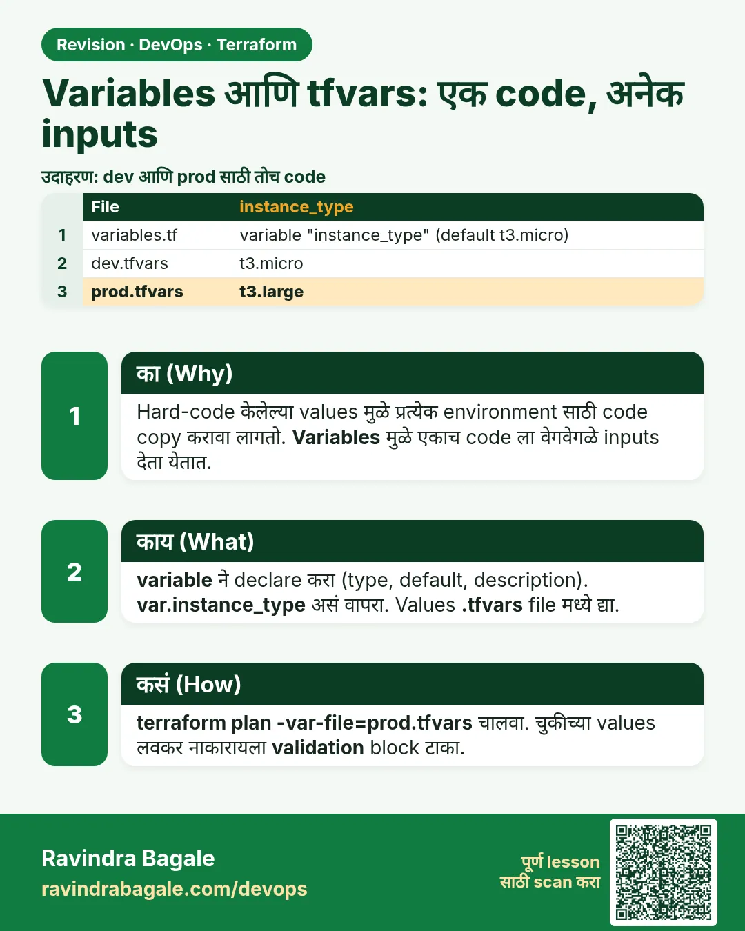 Variables आणि tfvars: एक code, अनेक inputs. Hard-code केलेल्या values मुळे प्रत्येक environment साठी code copy करावा लागतो. Variables मुळे एकाच code ला वेगवेगळे inputs देता येतात.