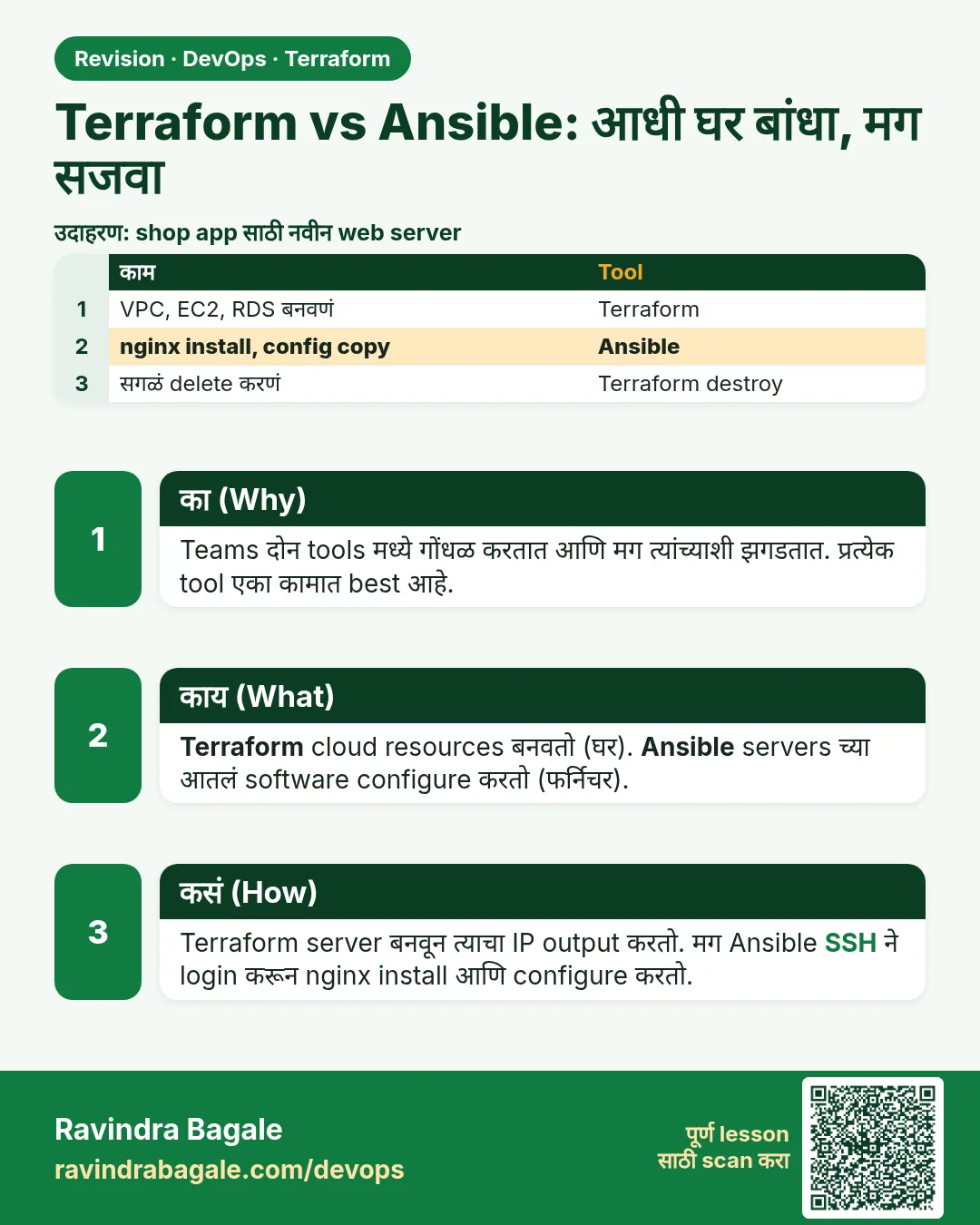 Terraform vs Ansible: आधी घर बांधा, मग सजवा. Teams दोन tools मध्ये गोंधळ करतात आणि मग त्यांच्याशी झगडतात. प्रत्येक tool एका कामात best आहे.