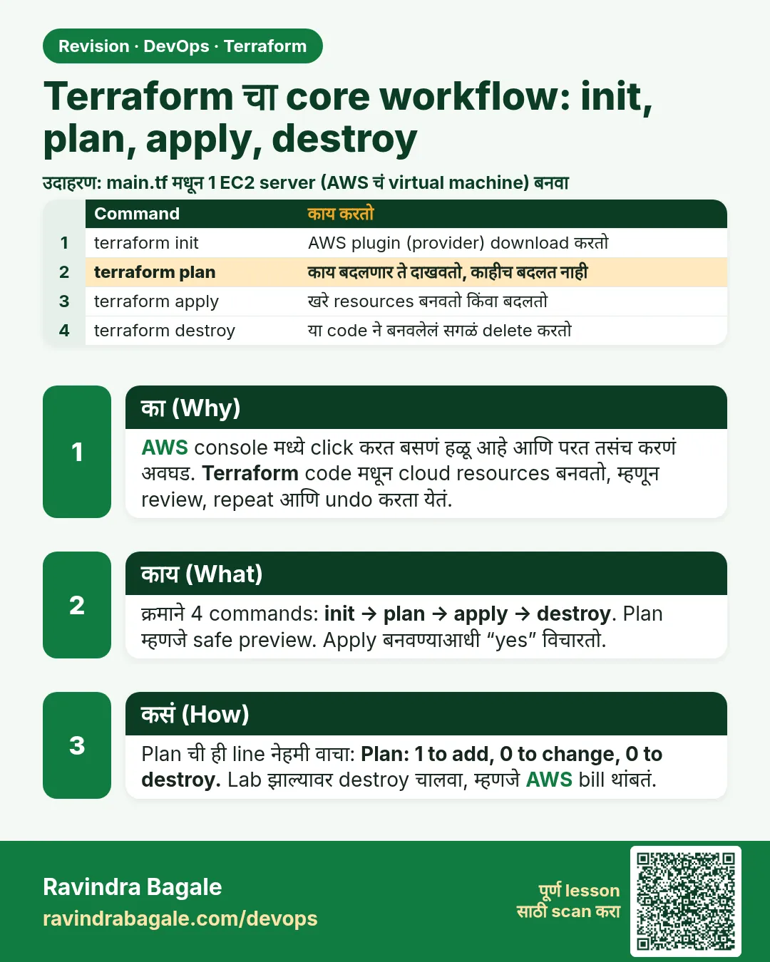 Terraform चा core workflow: init, plan, apply, destroy. AWS console मध्ये click करत बसणं हळू आहे आणि परत तसंच करणं अवघड. Terraform code मधून cloud resources बनवतो, म्हणून review, repeat आणि undo करता येतं.