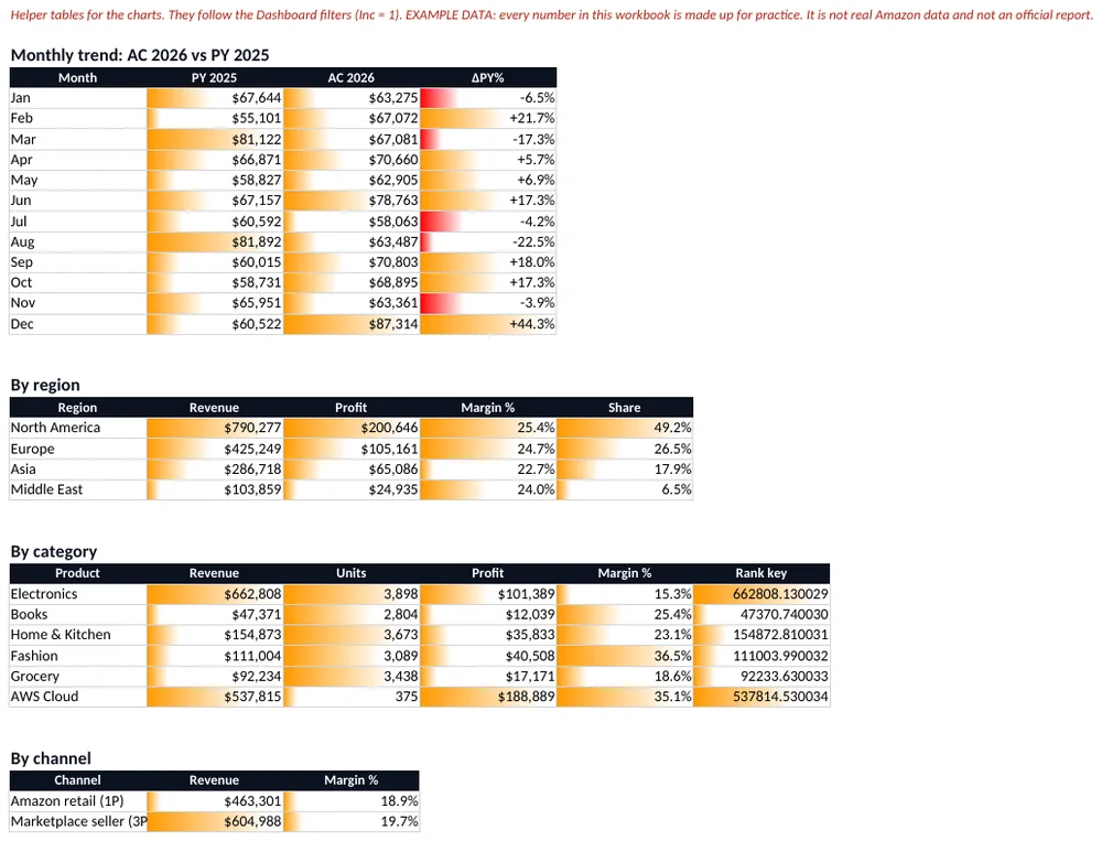 Calc sheet: helper tables that feed the charts.