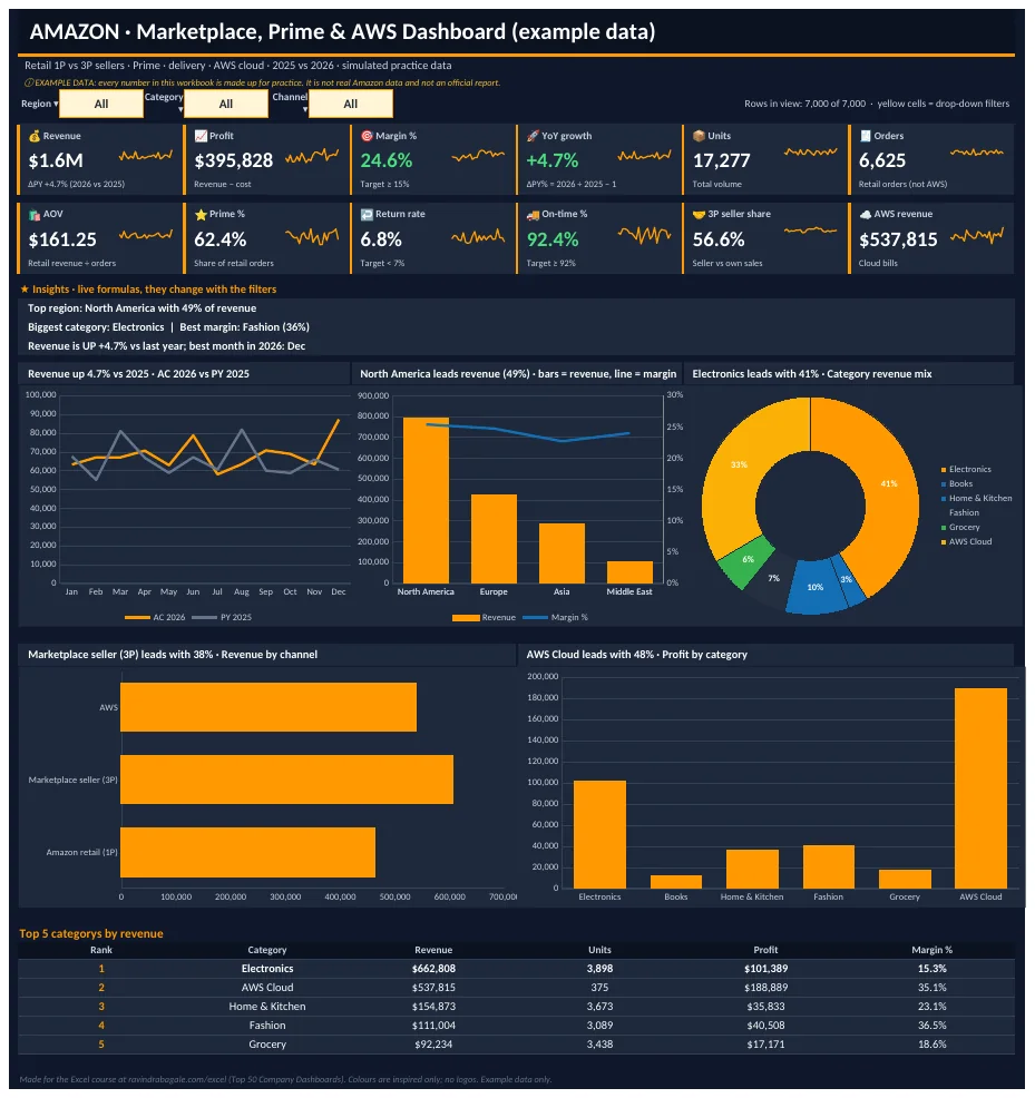 Amazon Excel dashboard with KPI tiles and charts