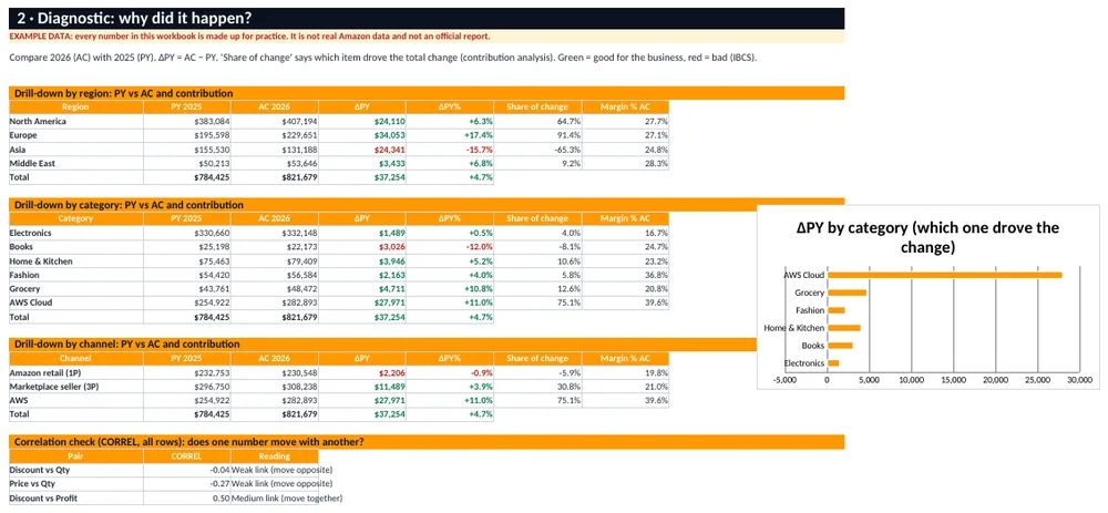 Diagnostic analysis sheet