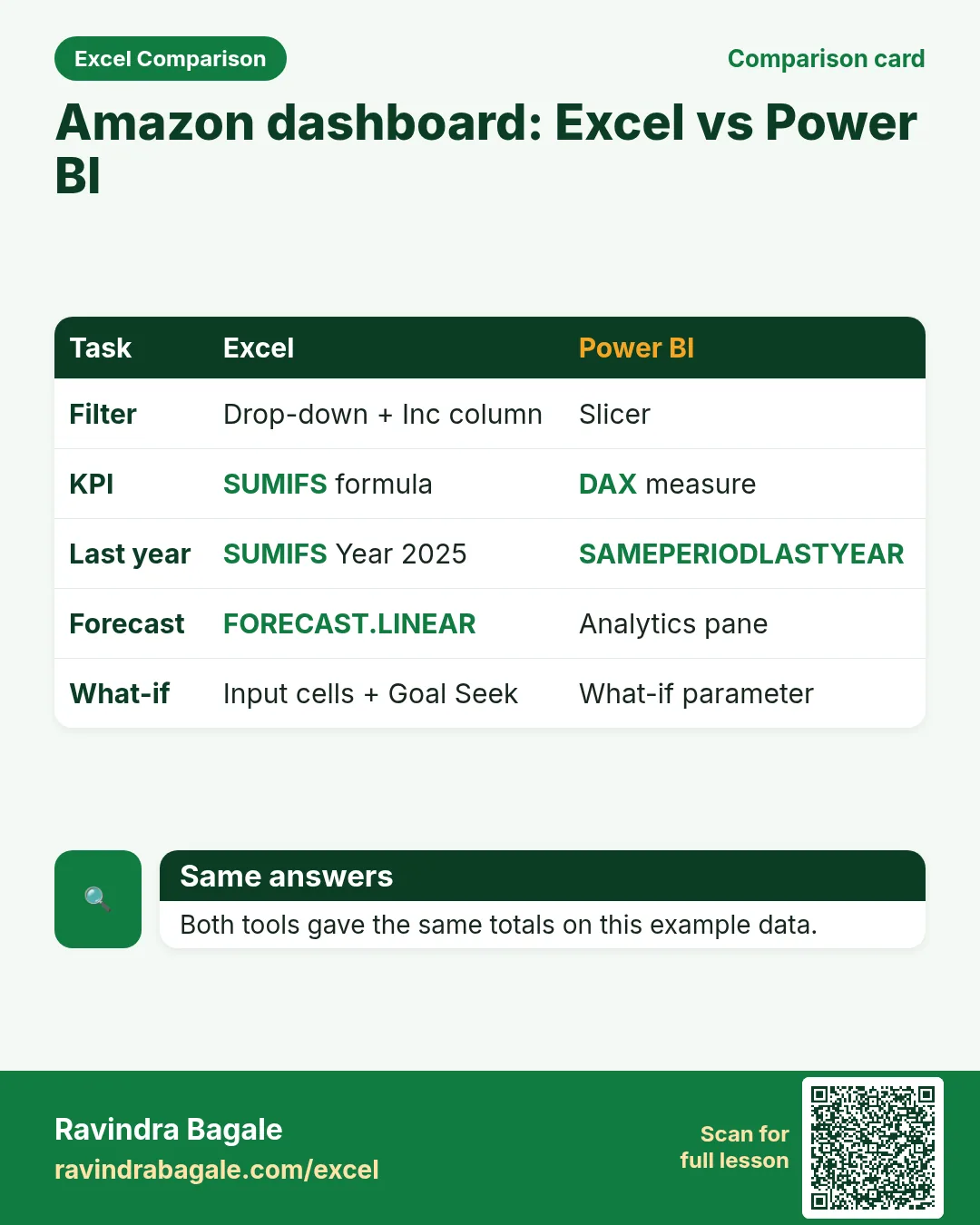 Amazon dashboard comparison card
