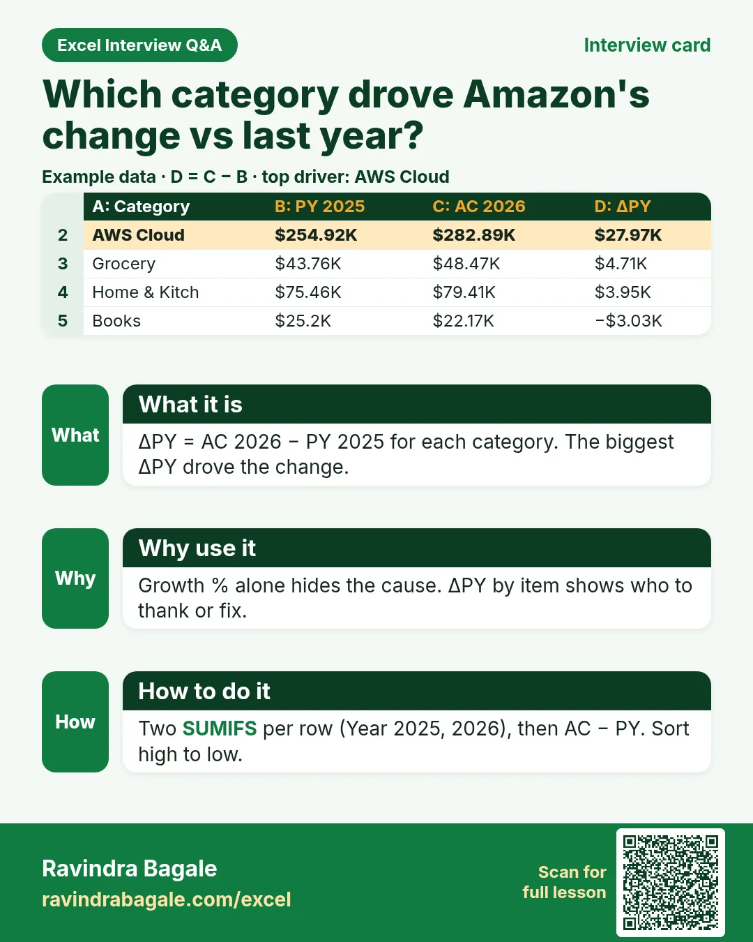 Amazon dashboard interview card