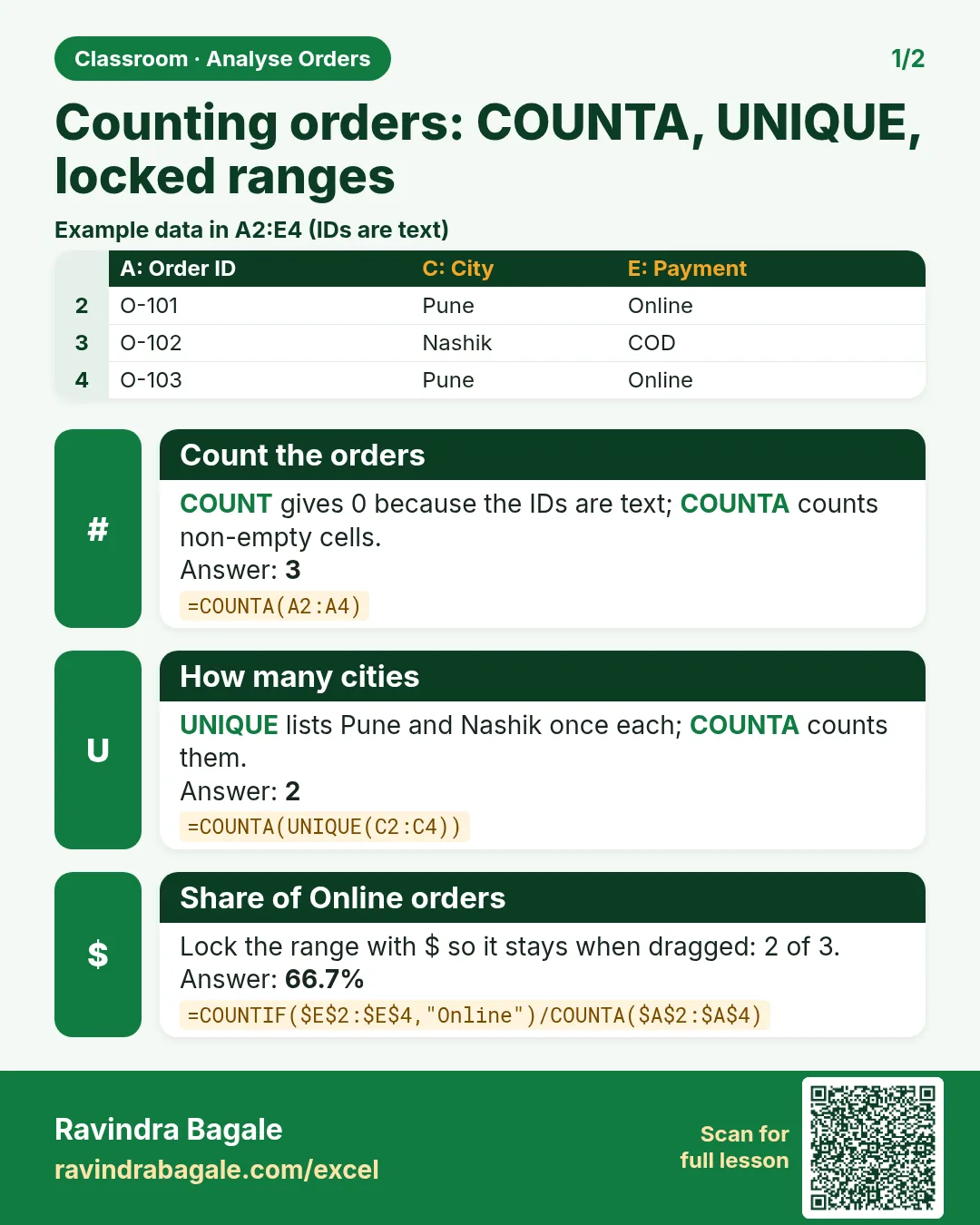 Revision card: Counting orders: COUNTA, UNIQUE, locked ranges. Example data table with Count the orders: 3; How many cities: 2; Share of Online orders: 66.7%.