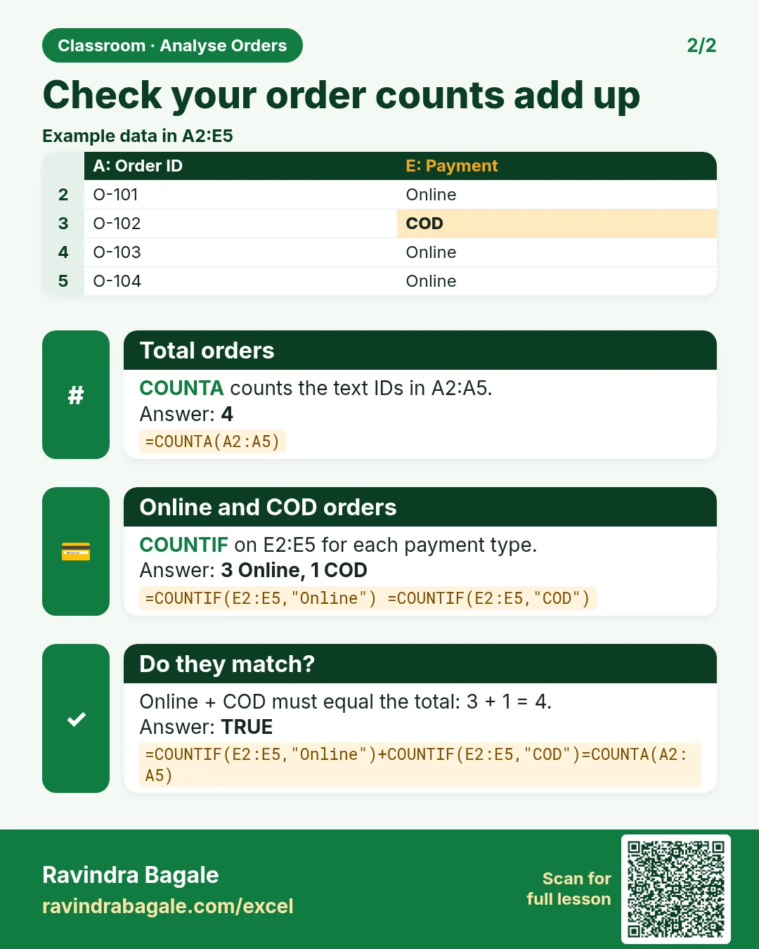 Revision card: Check your order counts add up. Example data table with Total orders: 4; Online and COD orders: 3 Online, 1 COD; Do they match?: TRUE.