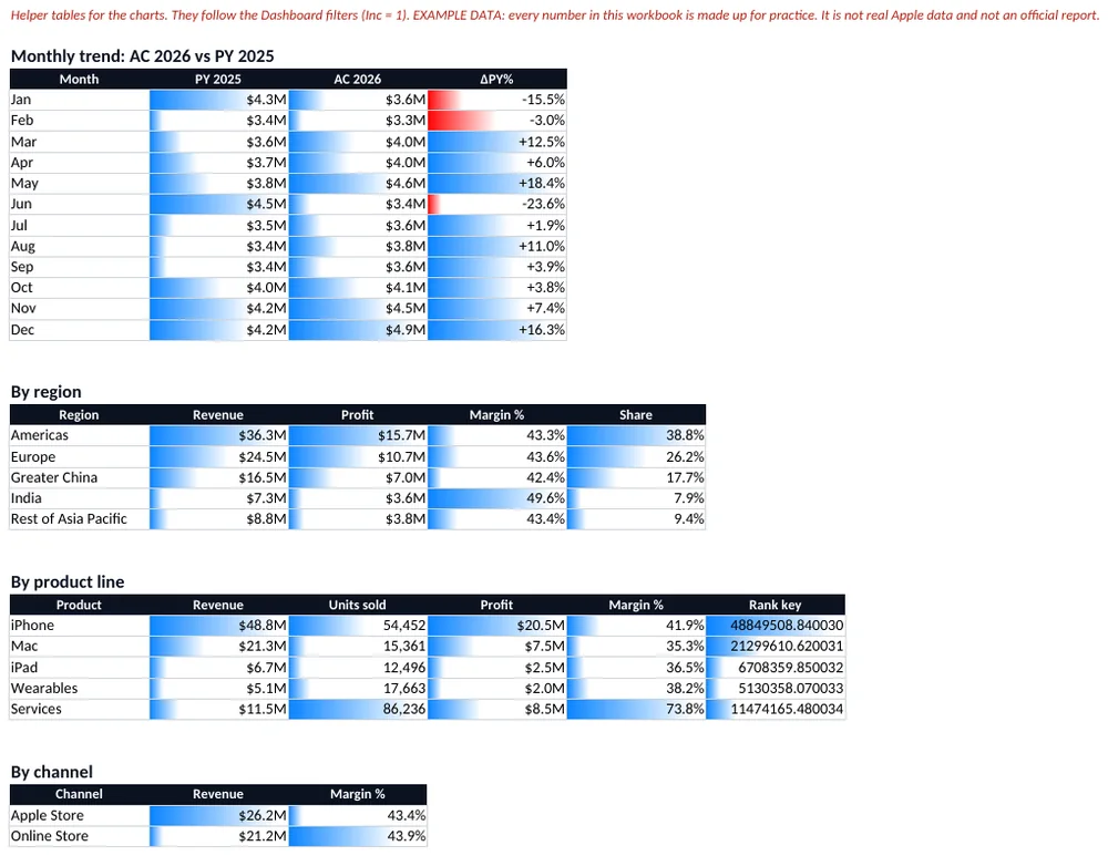 Calc sheet: helper tables that feed the charts.