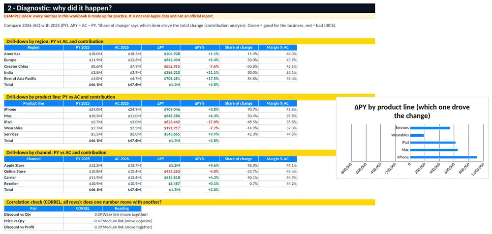 Diagnostic analysis sheet
