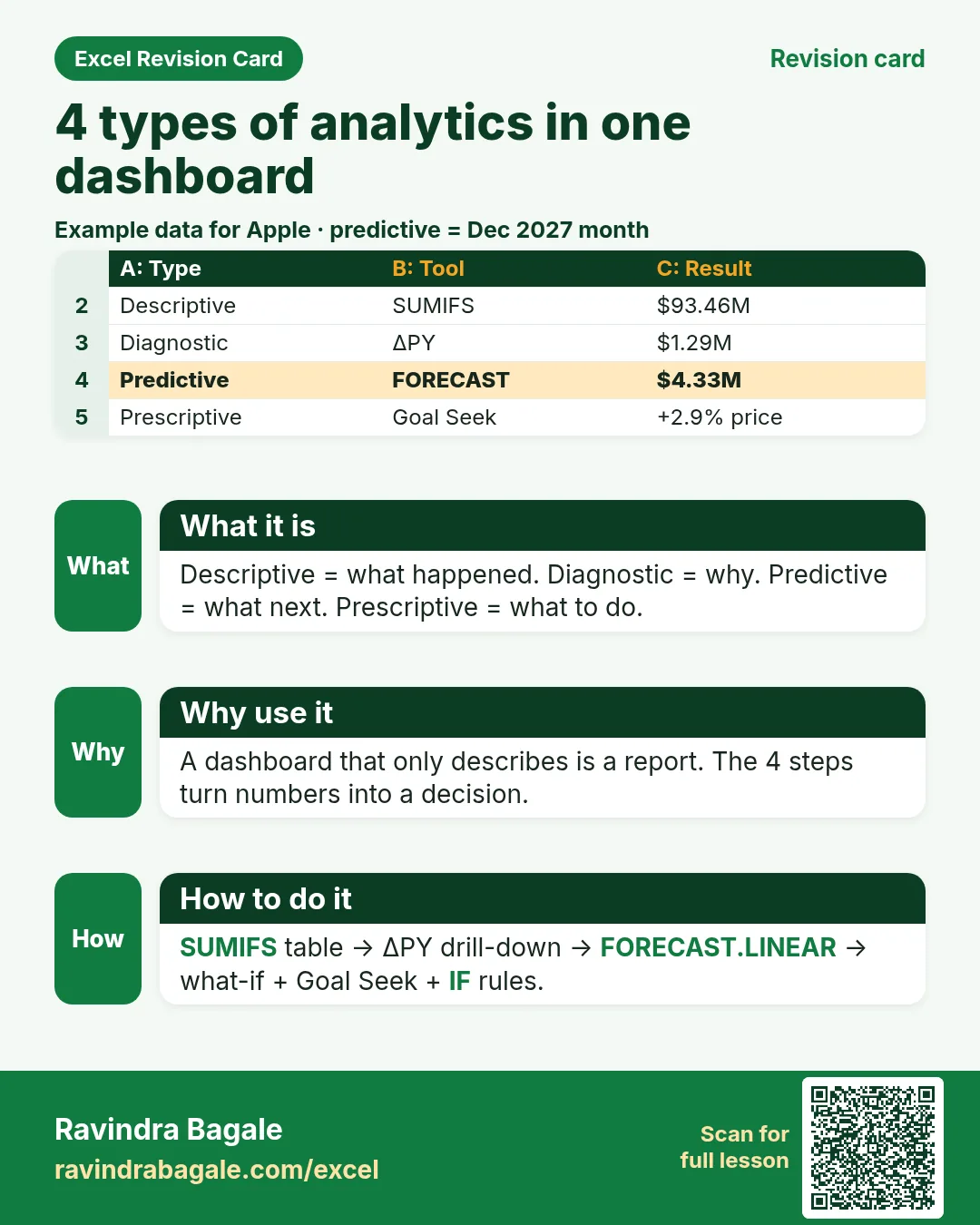 Apple dashboard revision card