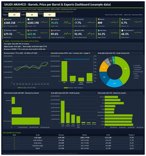 Saudi Aramco Excel dashboard