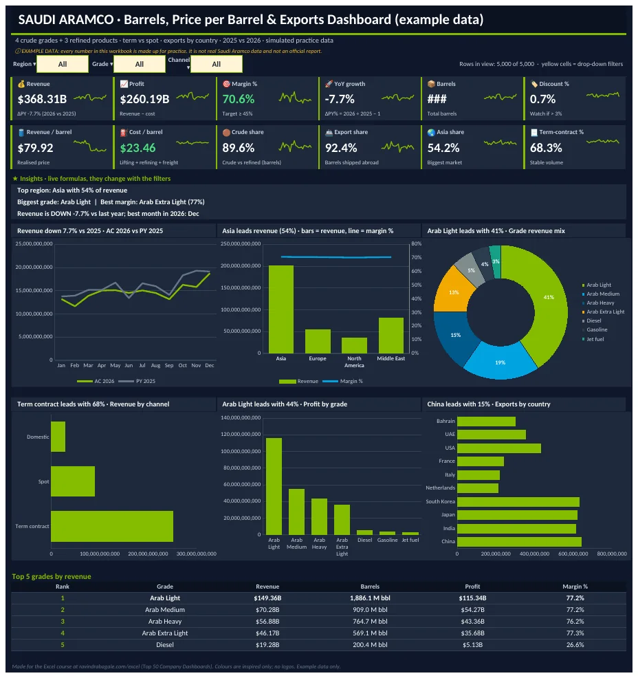 Saudi Aramco Excel dashboard with KPI tiles and charts