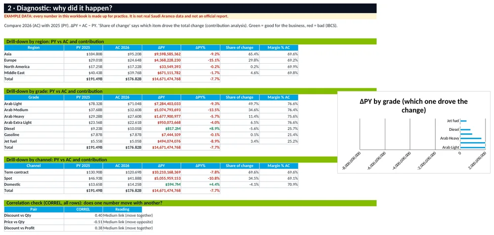 Diagnostic analysis sheet