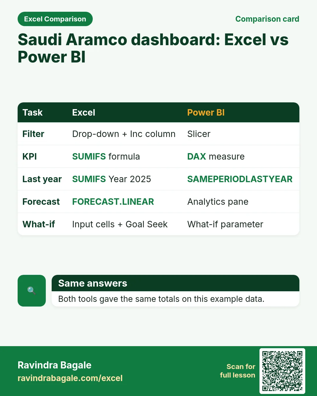 Saudi Aramco dashboard comparison card