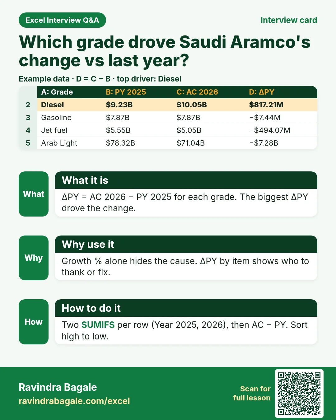 Saudi Aramco dashboard interview card
