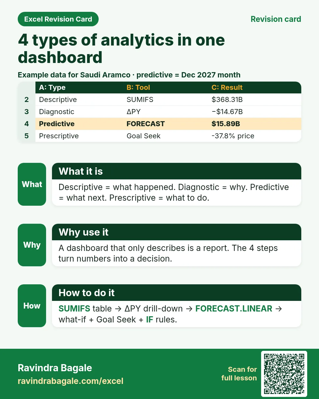 Saudi Aramco dashboard revision card
