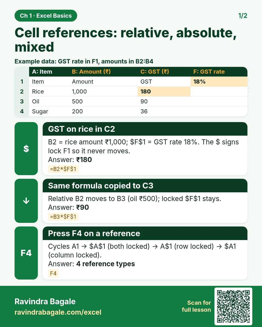 Revision card: Cell references: relative, absolute, mixed. Example data table with GST on rice in C2: ₹180; Same formula copied to C3: ₹90; Press F4 on a reference: 4 reference types.