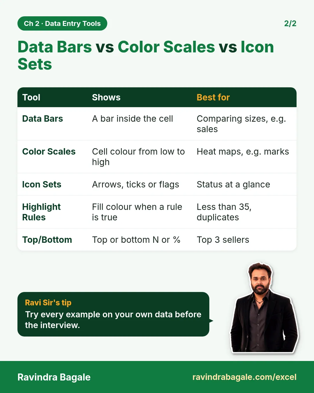 Revision card: Data Bars vs Color Scales vs Icon Sets. Covers Data Bars; Color Scales; Icon Sets; Highlight Rules; Top/Bottom. With a photo of Ravindra Bagale and a short tip.