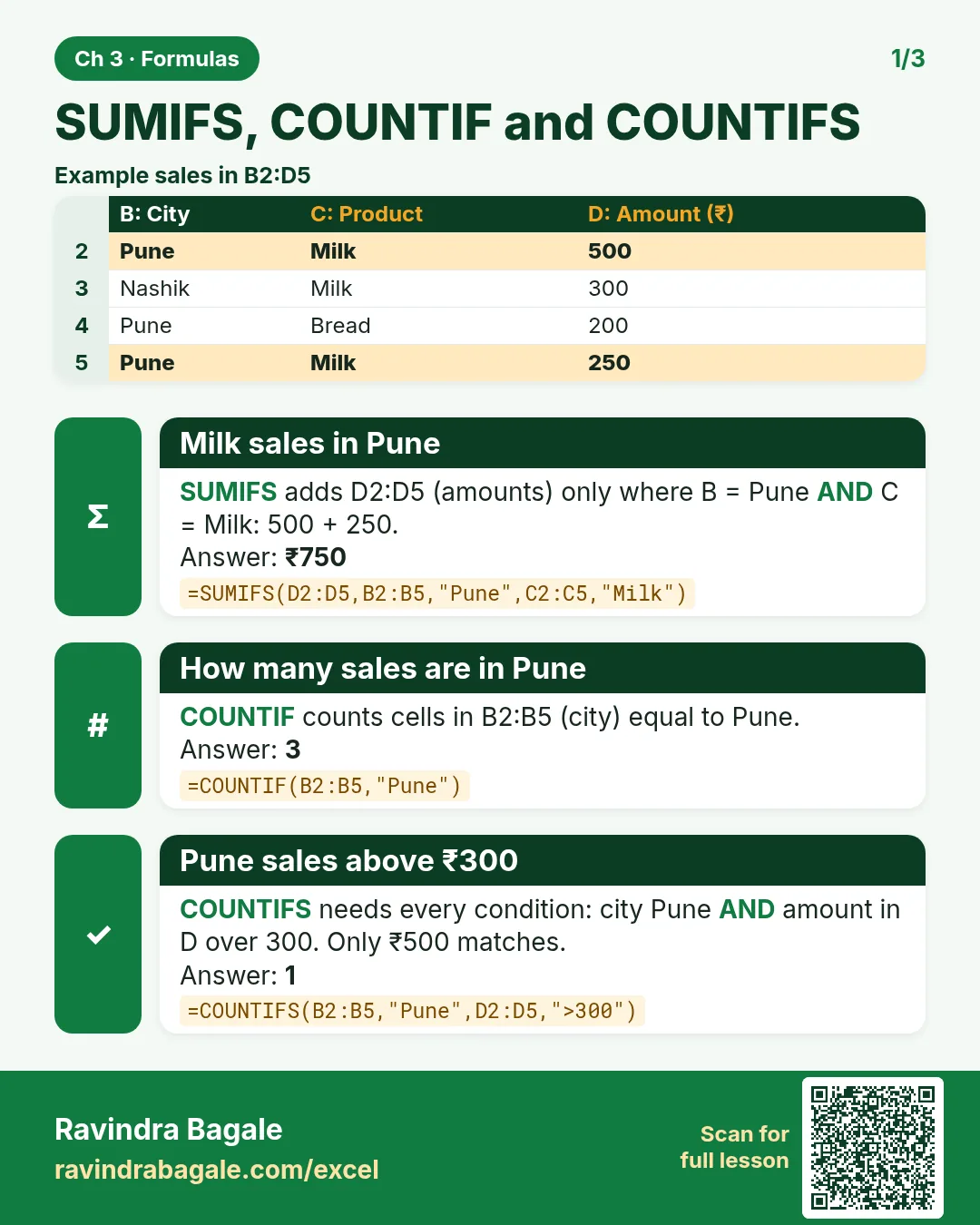 Revision card: SUMIFS, COUNTIF and COUNTIFS. Example data table with Milk sales in Pune: ₹750; How many sales are in Pune: 3; Pune sales above ₹300: 1.