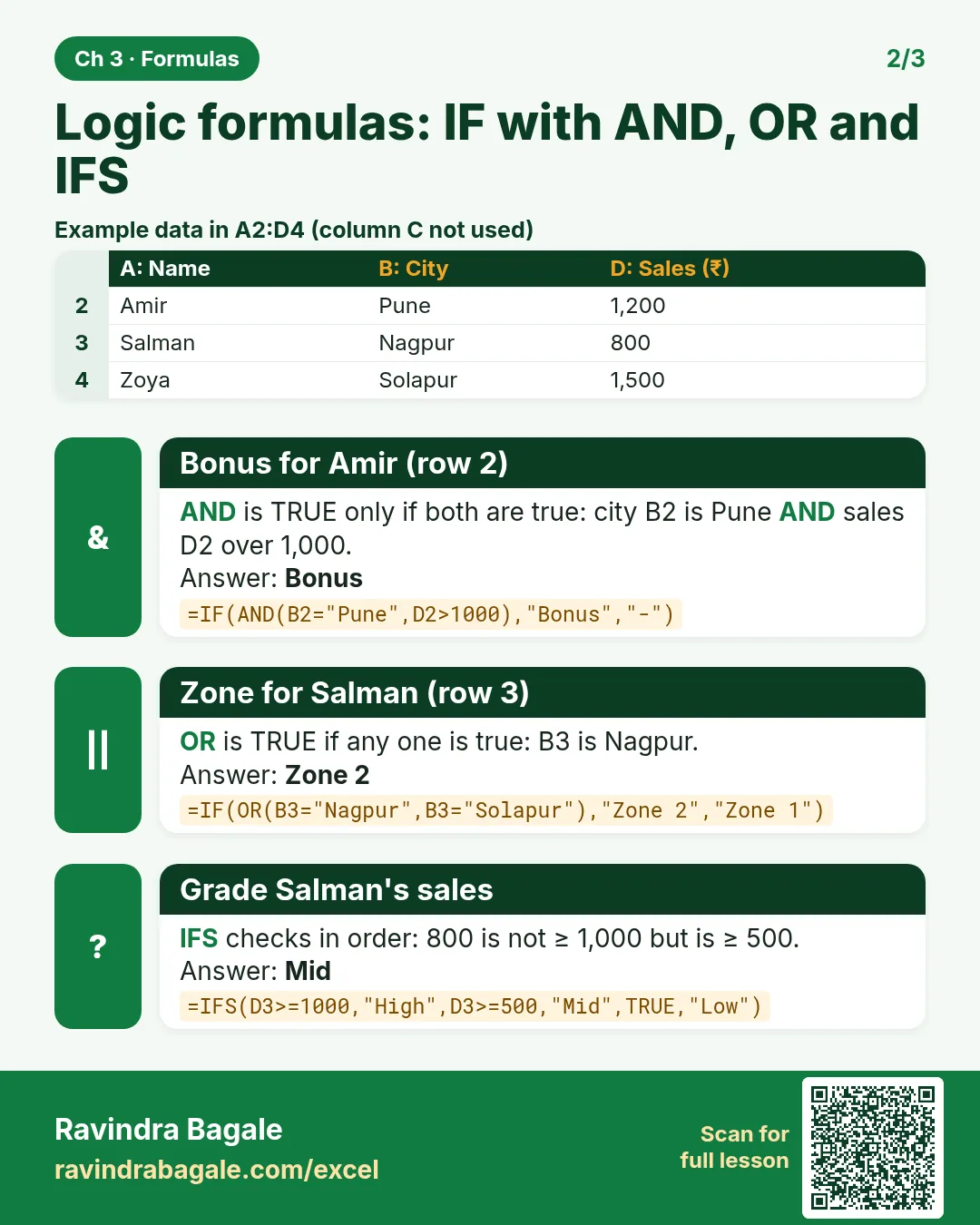 Revision card: Logic formulas: IF with AND, OR and IFS. Example data table with Bonus for Amir (row 2): Bonus; Zone for Salman (row 3): Zone 2; Grade Salman's sales: Mid.