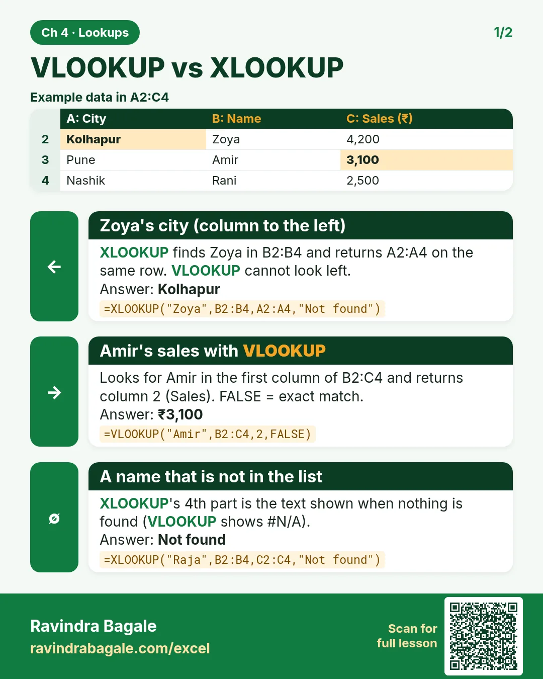 Revision card: VLOOKUP vs XLOOKUP. Example data table with Zoya's city (column to the left): Kolhapur; Amir's sales with VLOOKUP: ₹3,100; A name that is not in the list: Not found.