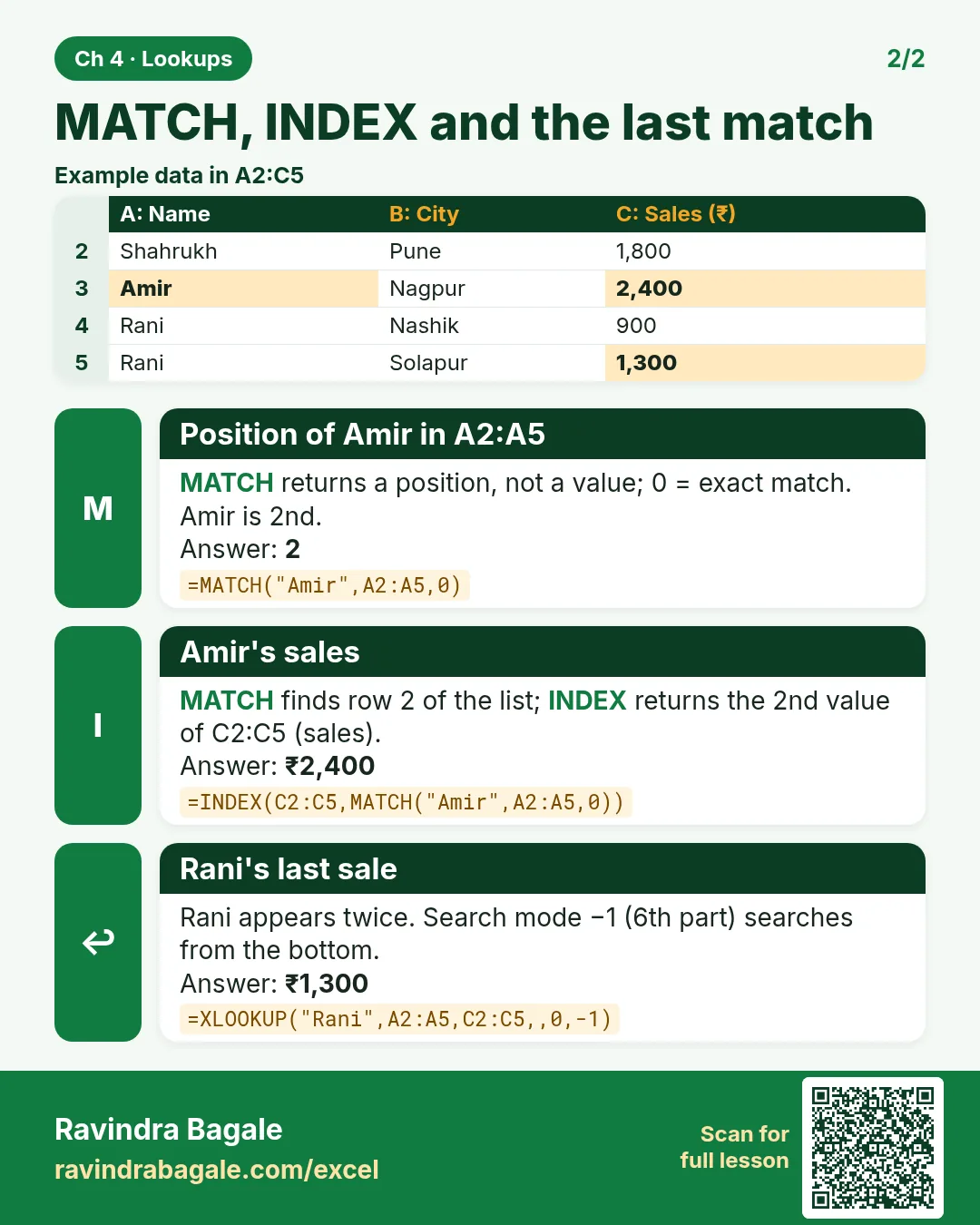 Revision card: MATCH, INDEX and the last match. Example data table with Position of Amir in A2:A5: 2; Amir's sales: ₹2,400; Rani's last sale: ₹1,300.