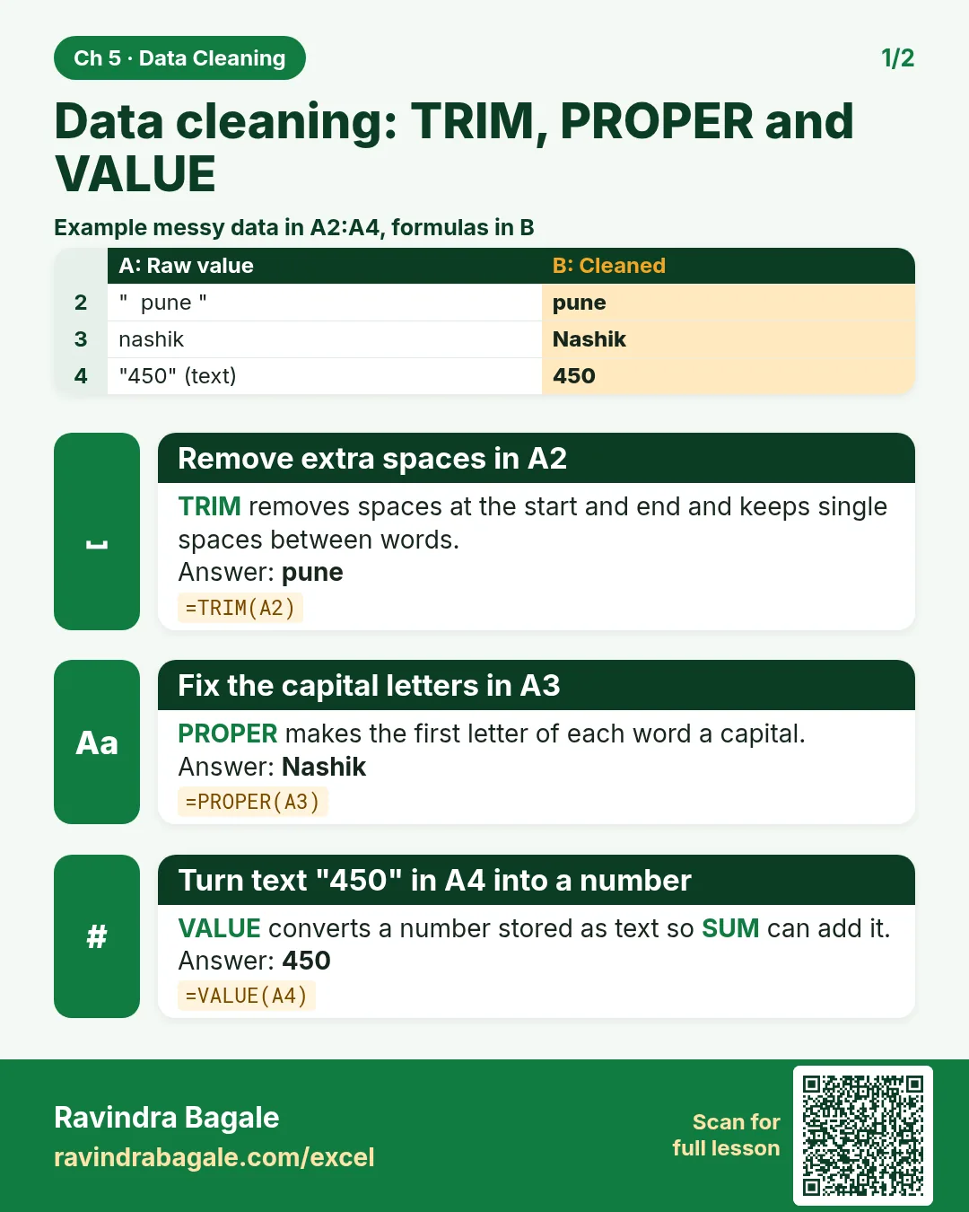 Revision card: Data cleaning: TRIM, PROPER and VALUE. Example data table with Remove extra spaces in A2: pune; Fix the capital letters in A3: Nashik; Turn text "450" in A4 into a number: 450.