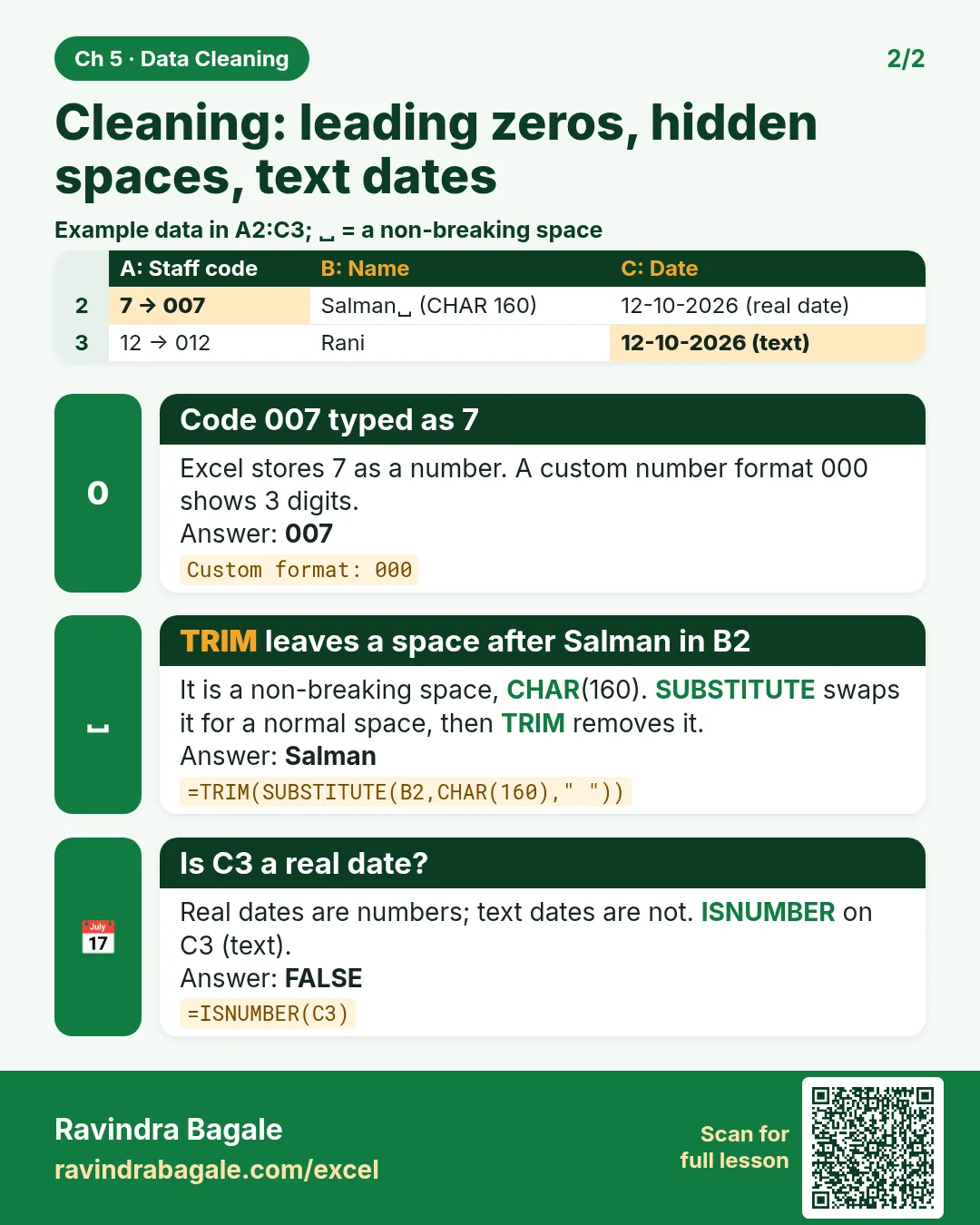 Revision card: Cleaning: leading zeros, hidden spaces, text dates. Example data table with Code 007 typed as 7: 007; TRIM leaves a space after Salman in B2: Salman; Is C3 a real date?: FALSE.