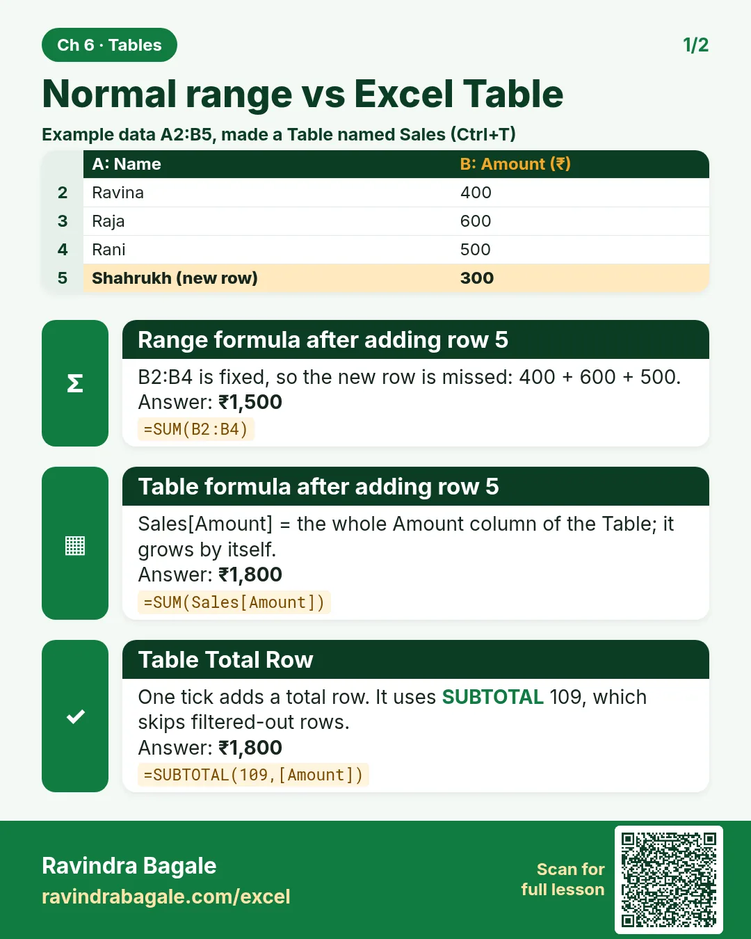 Revision card: Normal range vs Excel Table. Example data table with Range formula after adding row 5: ₹1,500; Table formula after adding row 5: ₹1,800; Table Total Row: ₹1,800.