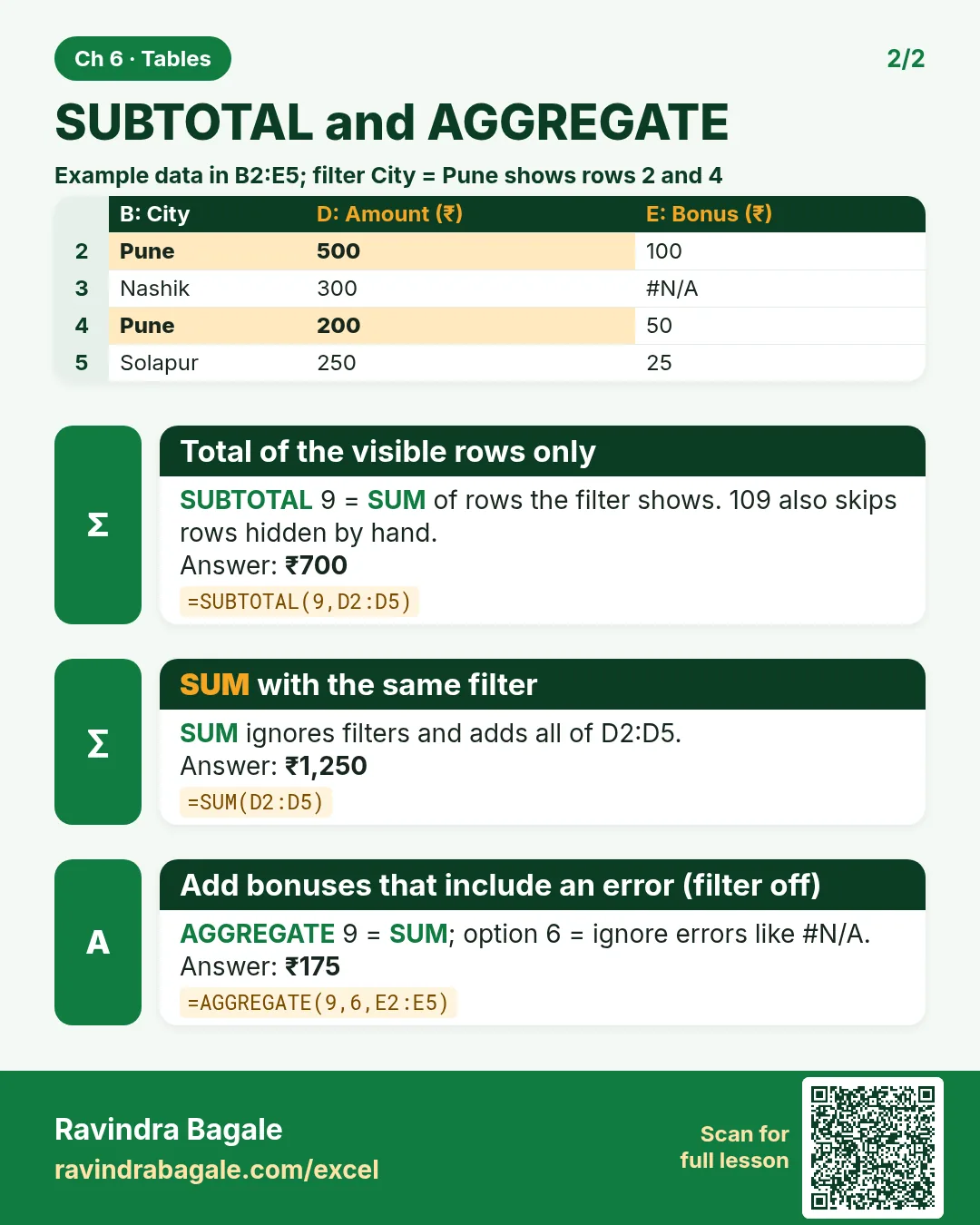 Revision card: SUBTOTAL and AGGREGATE. Example data table with Total of the visible rows only: ₹700; SUM with the same filter: ₹1,250; Add bonuses that include an error (filter off): ₹175.