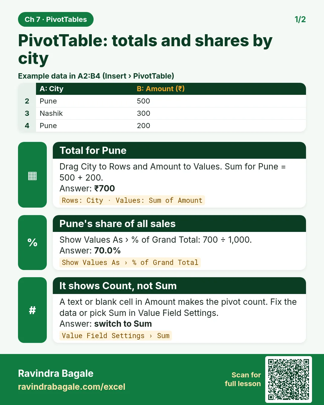 Revision card: PivotTable: totals and shares by city. Example data table with Total for Pune: ₹700; Pune's share of all sales: 70.0%; It shows Count, not Sum: switch to Sum.