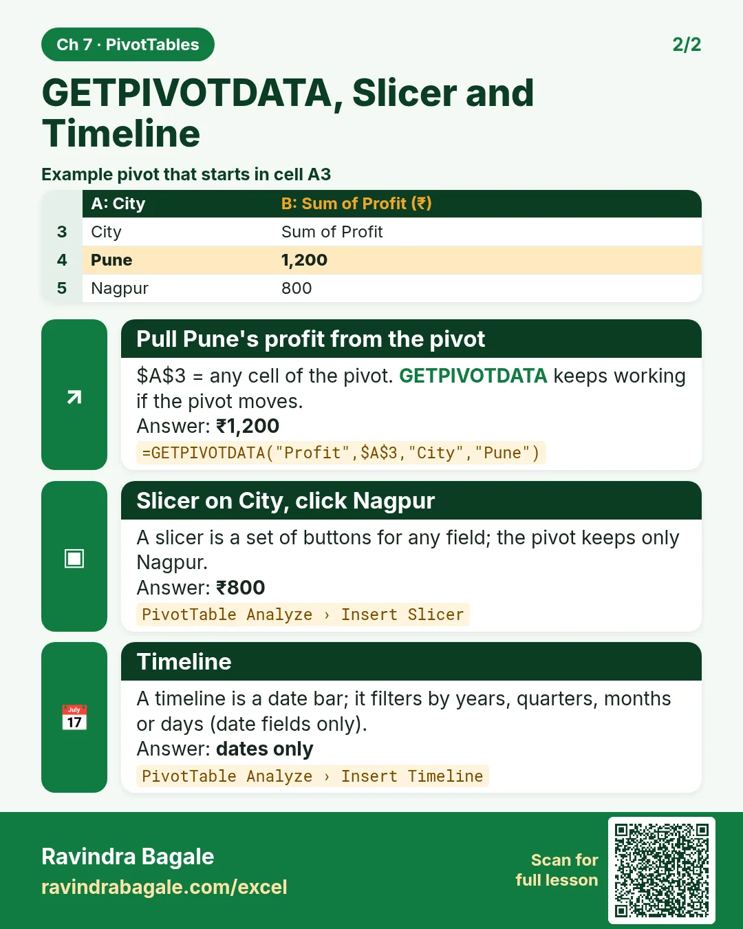 Revision card: GETPIVOTDATA, Slicer and Timeline. Example data table with Pull Pune's profit from the pivot: ₹1,200; Slicer on City, click Nagpur: ₹800; Timeline: dates only.