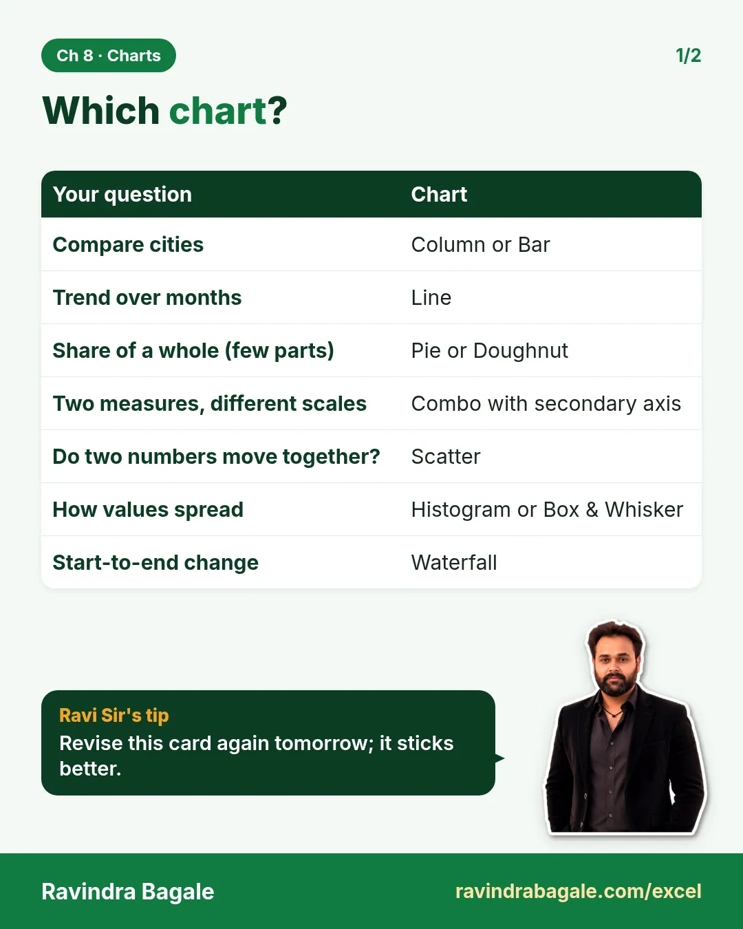 Revision card: Which chart?. Covers Compare cities; Trend over months; Share of a whole (few parts); Two measures, different scales; Do two numbers move together?; How values spread; Start-to-end change. With a photo of Ravindra Bagale and a short tip.