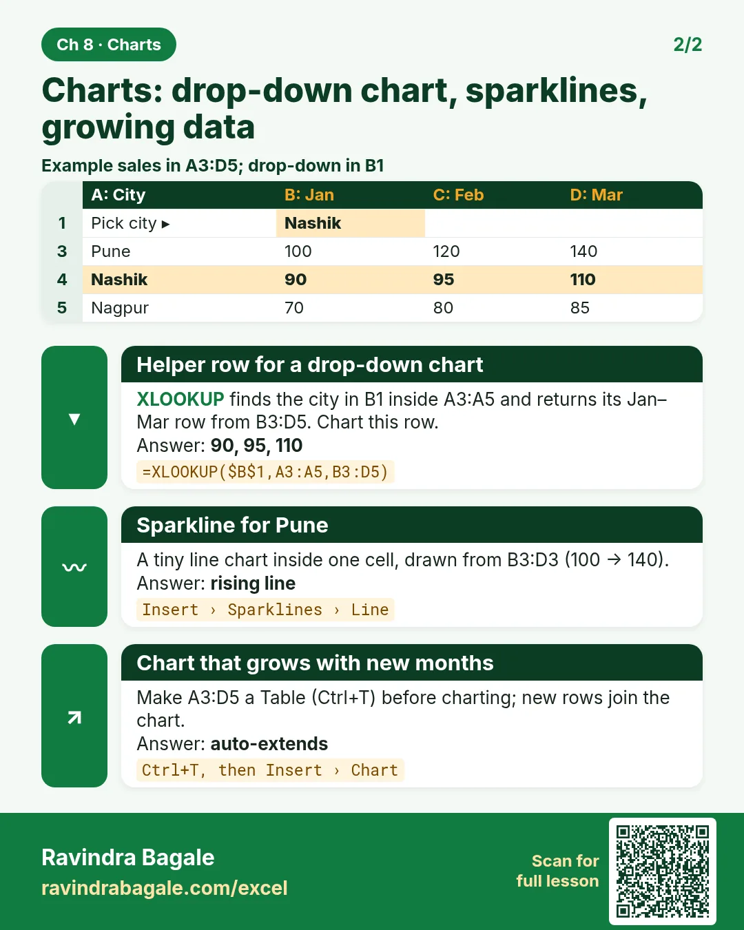Revision card: Charts: drop-down chart, sparklines, growing data. Example data table with Helper row for a drop-down chart: 90, 95, 110; Sparkline for Pune: rising line; Chart that grows with new months: auto-extends.