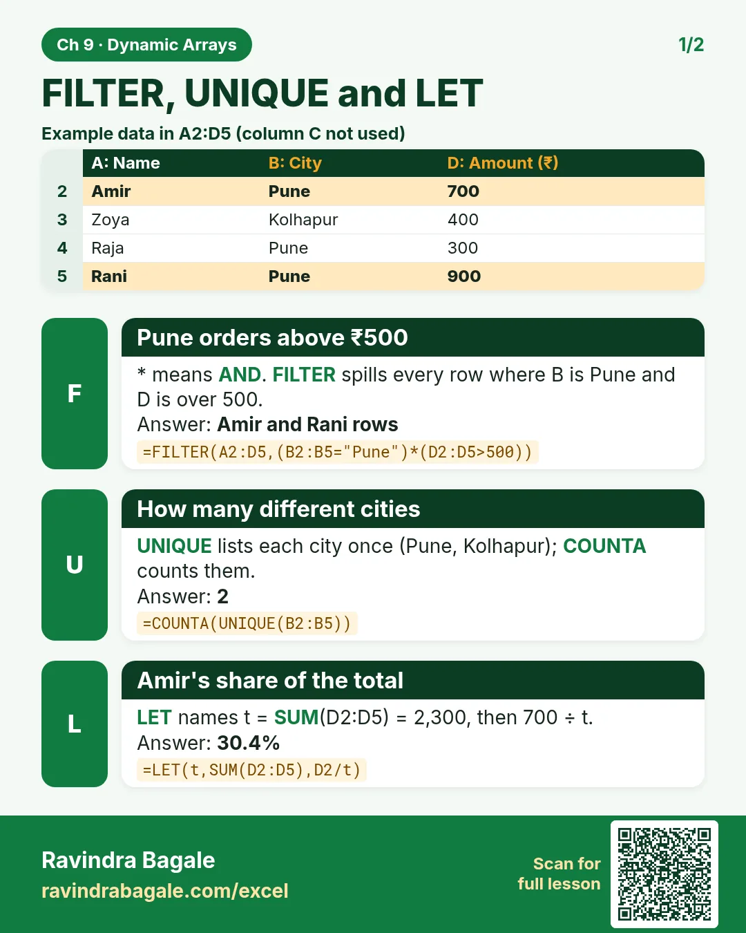 Revision card: FILTER, UNIQUE and LET. Example data table with Pune orders above ₹500: Amir and Rani rows; How many different cities: 2; Amir's share of the total: 30.4%.