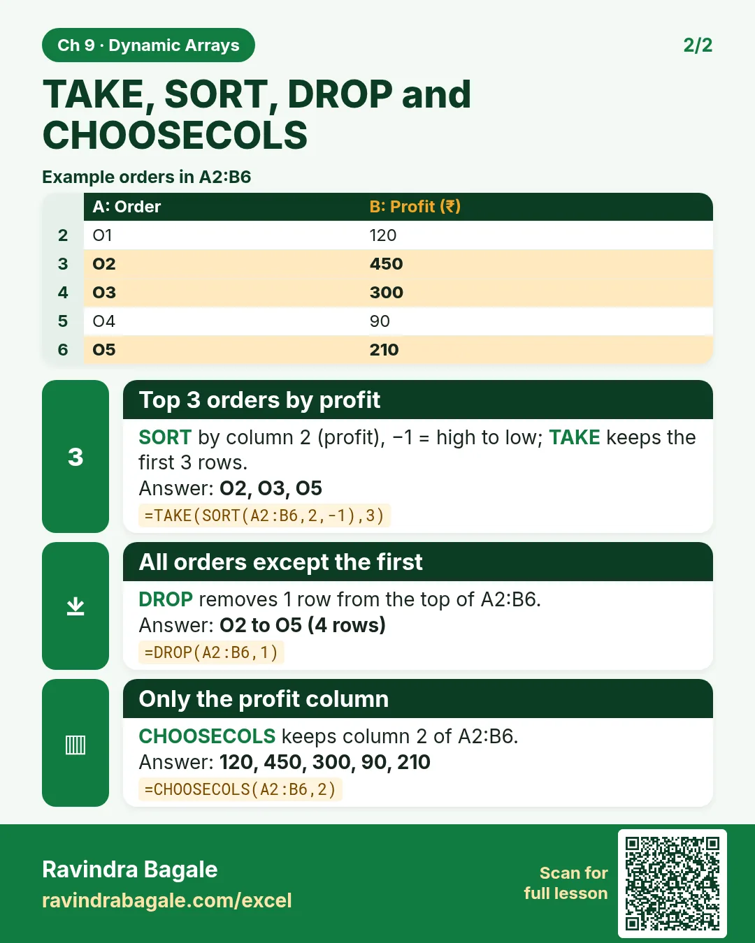 Revision card: TAKE, SORT, DROP and CHOOSECOLS. Example data table with Top 3 orders by profit: O2, O3, O5; All orders except the first: O2 to O5 (4 rows); Only the profit column: 120, 450, 300, 90, 210.